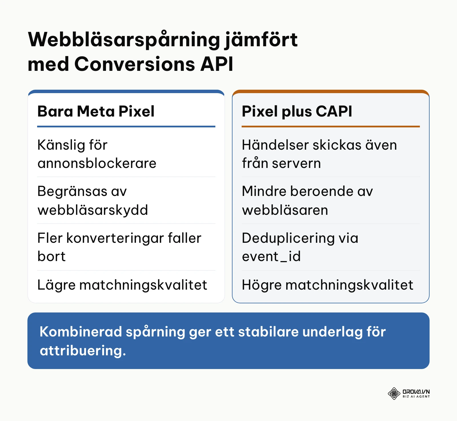 Jämförelse mellan webbläsarbaserad Pixel och serverbaserad Conversions API