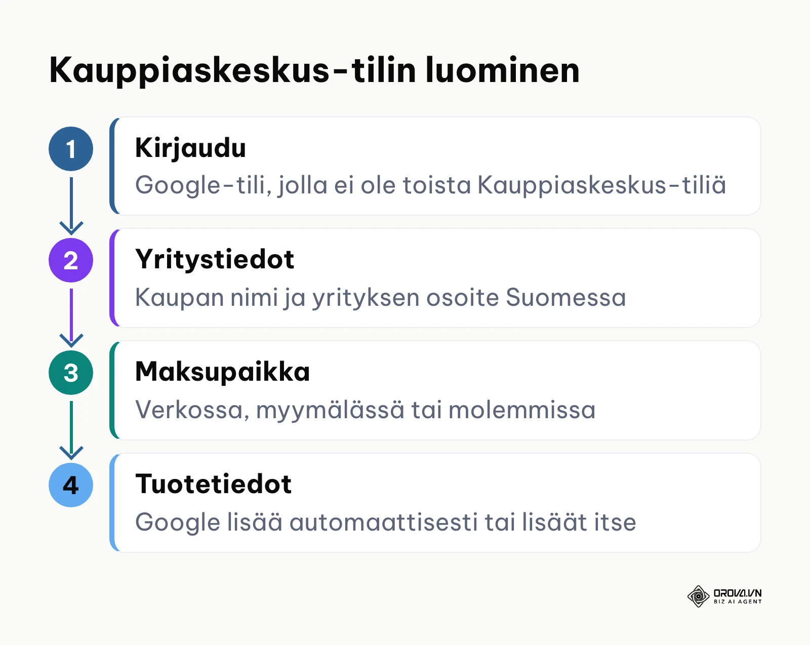 Kaavio Kauppiaskeskus-tilin luomisen neljästä vaiheesta