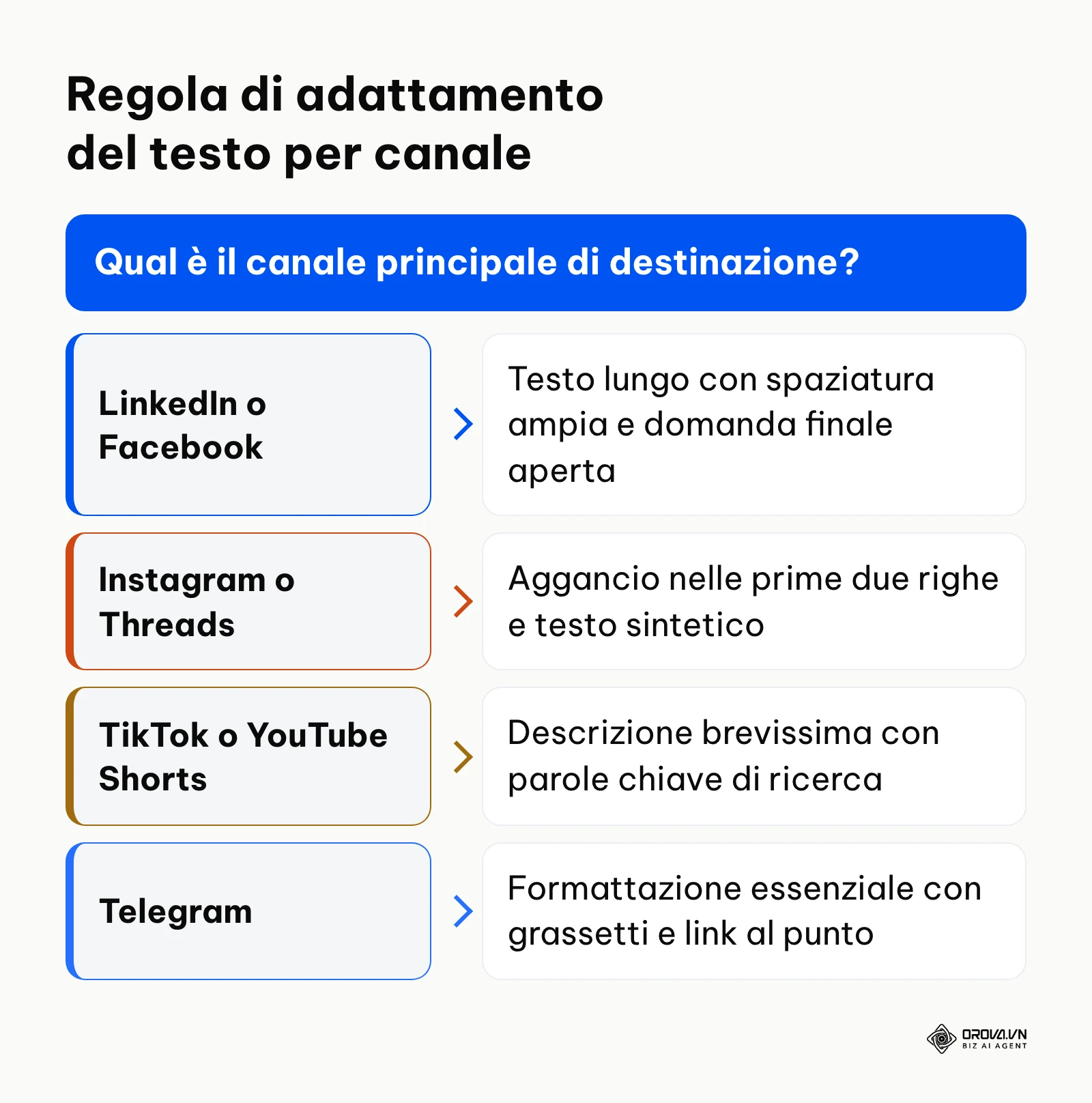 Albero decisionale per l'adattamento del testo su piattaforme differenti