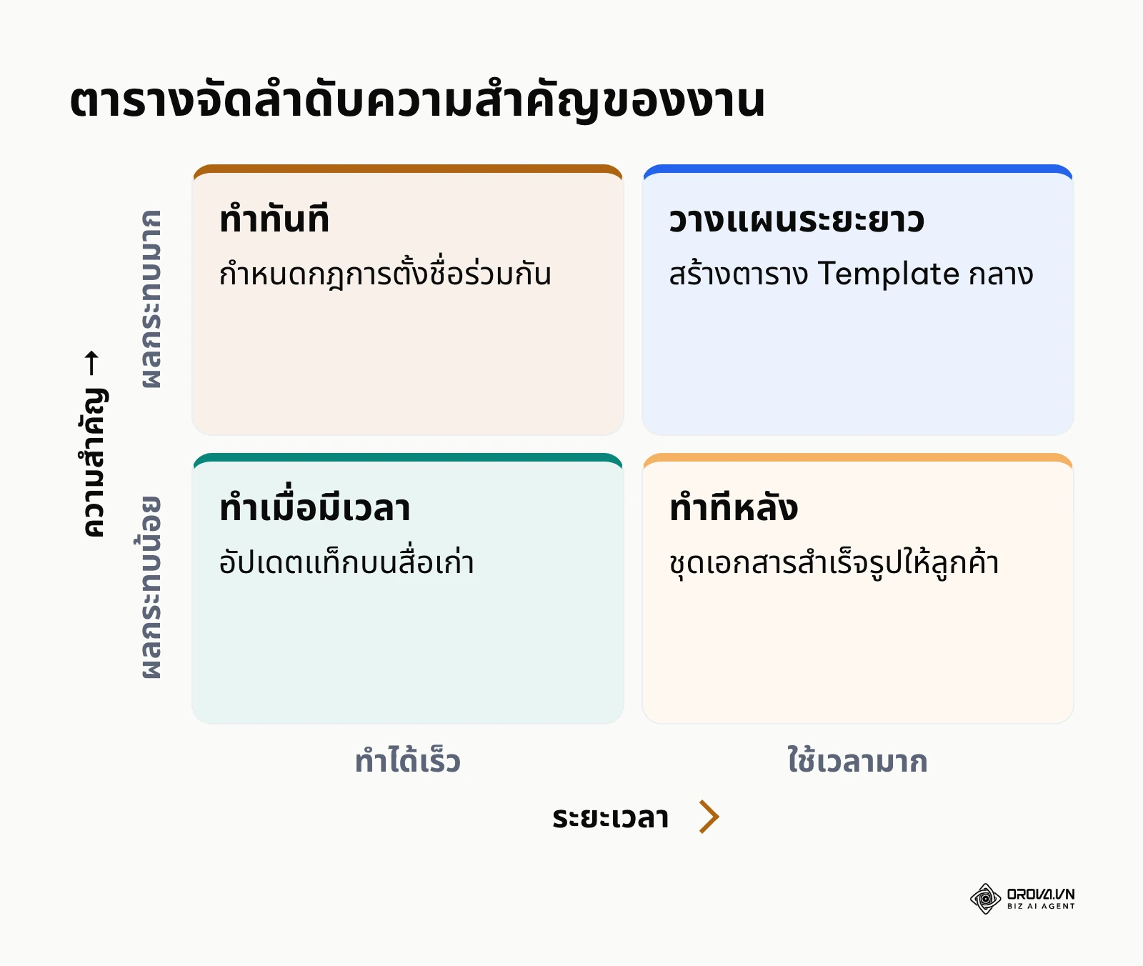 แมทริกซ์จัดลำดับว่าควรเริ่มทำสิ่งใดก่อนหลังในการวางระบบข้อมูล