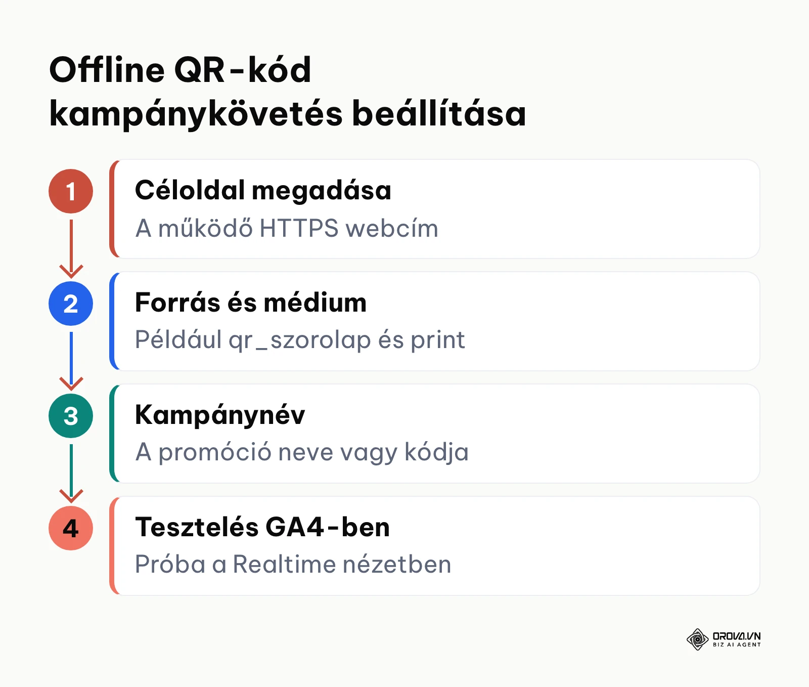 Folyamatábra a Google Analytics 4 kampánykövető link felépítéséhez