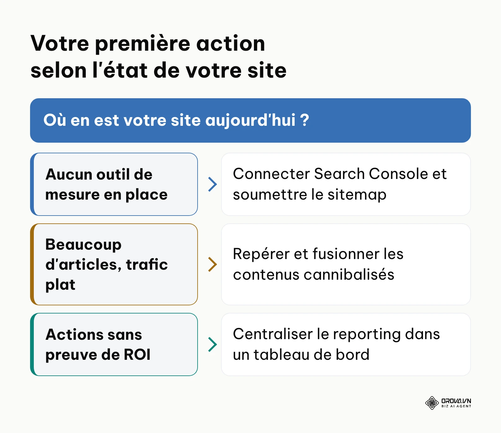 Arbre de décision indiquant la première action d'audit SEO selon l'état du site