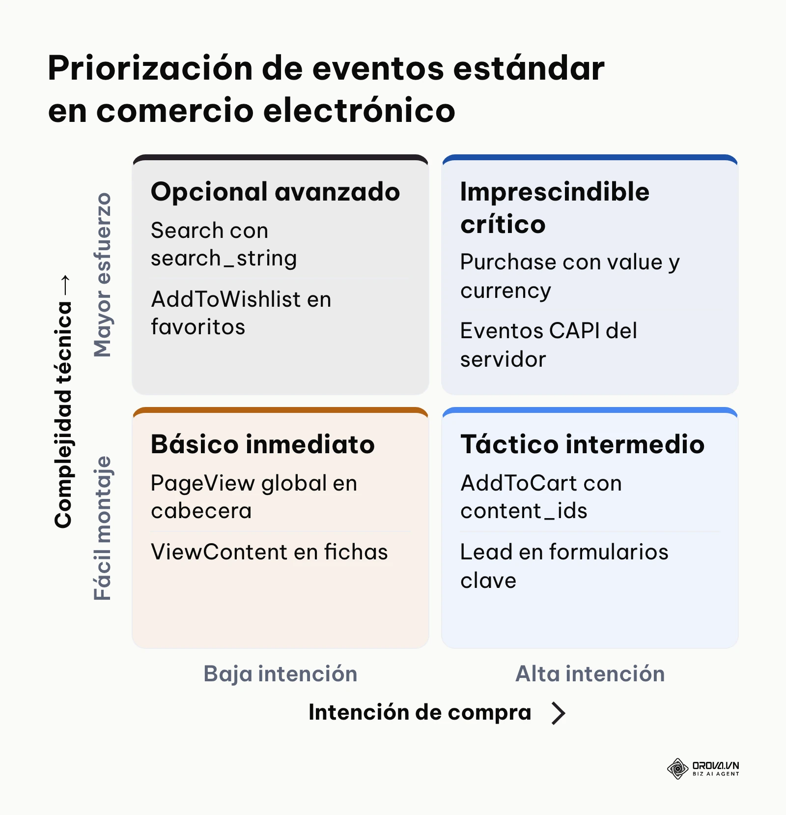 Matriz dos por dos que clasifica eventos estándar de Meta según complejidad técnica e intención de compra