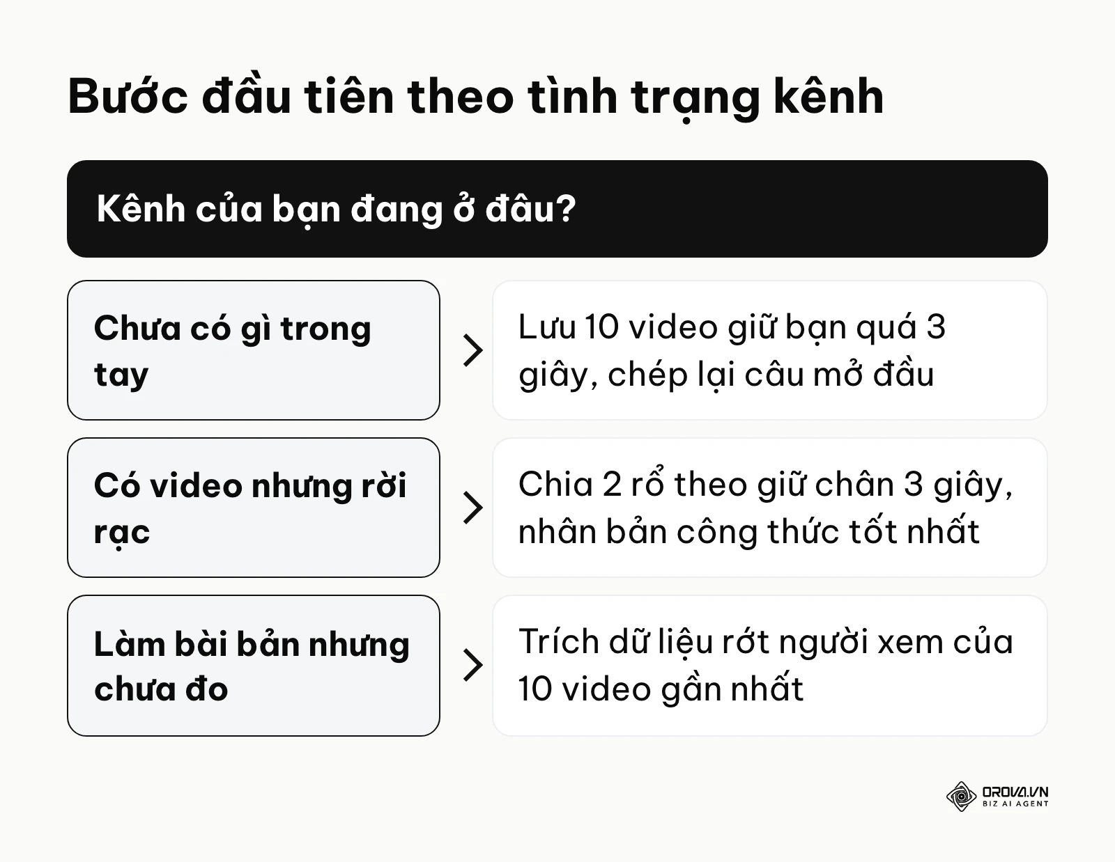 Sơ đồ chọn bước đầu tiên tuỳ tình trạng kênh video
