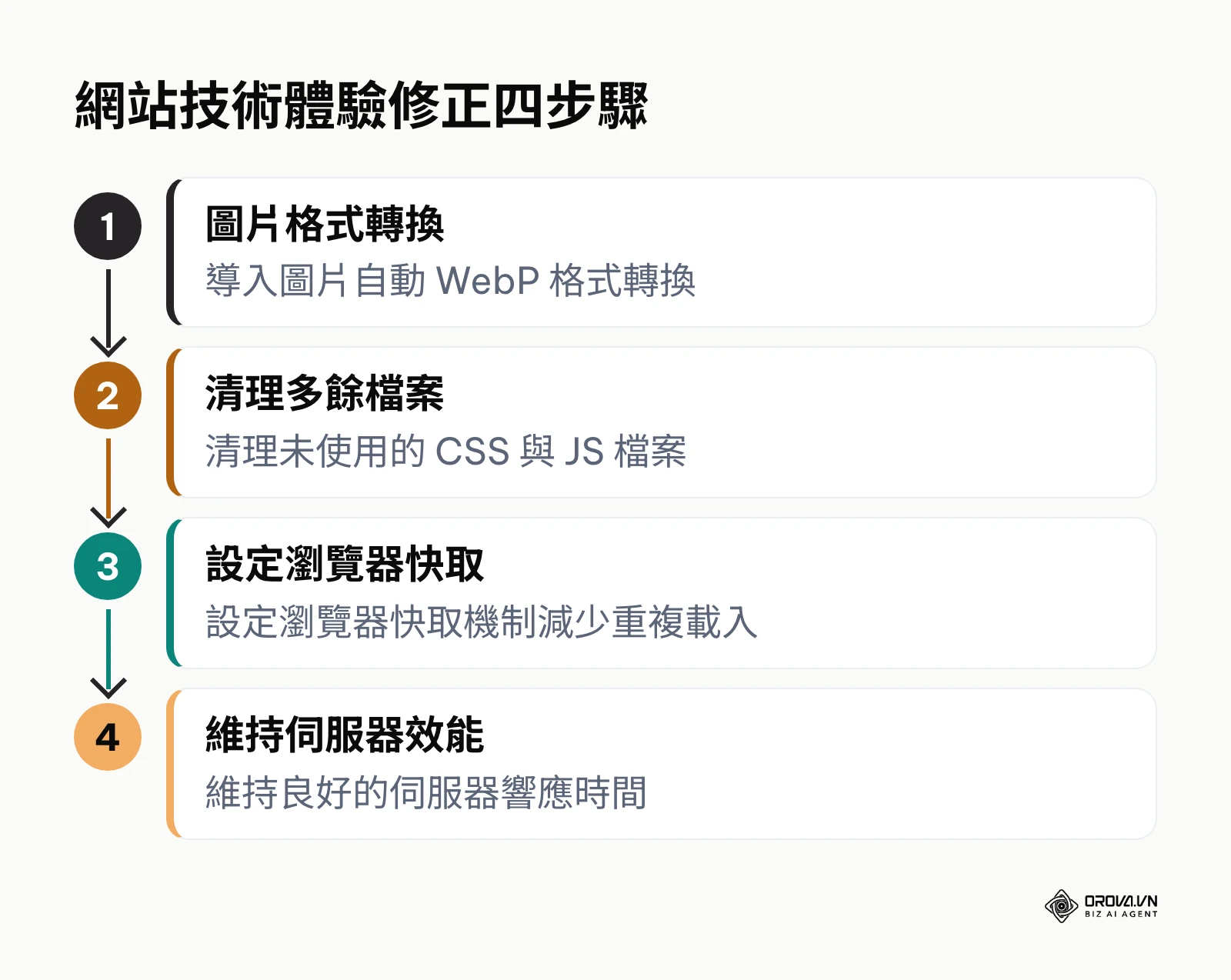 網站技術體驗修正四步驟流程圖