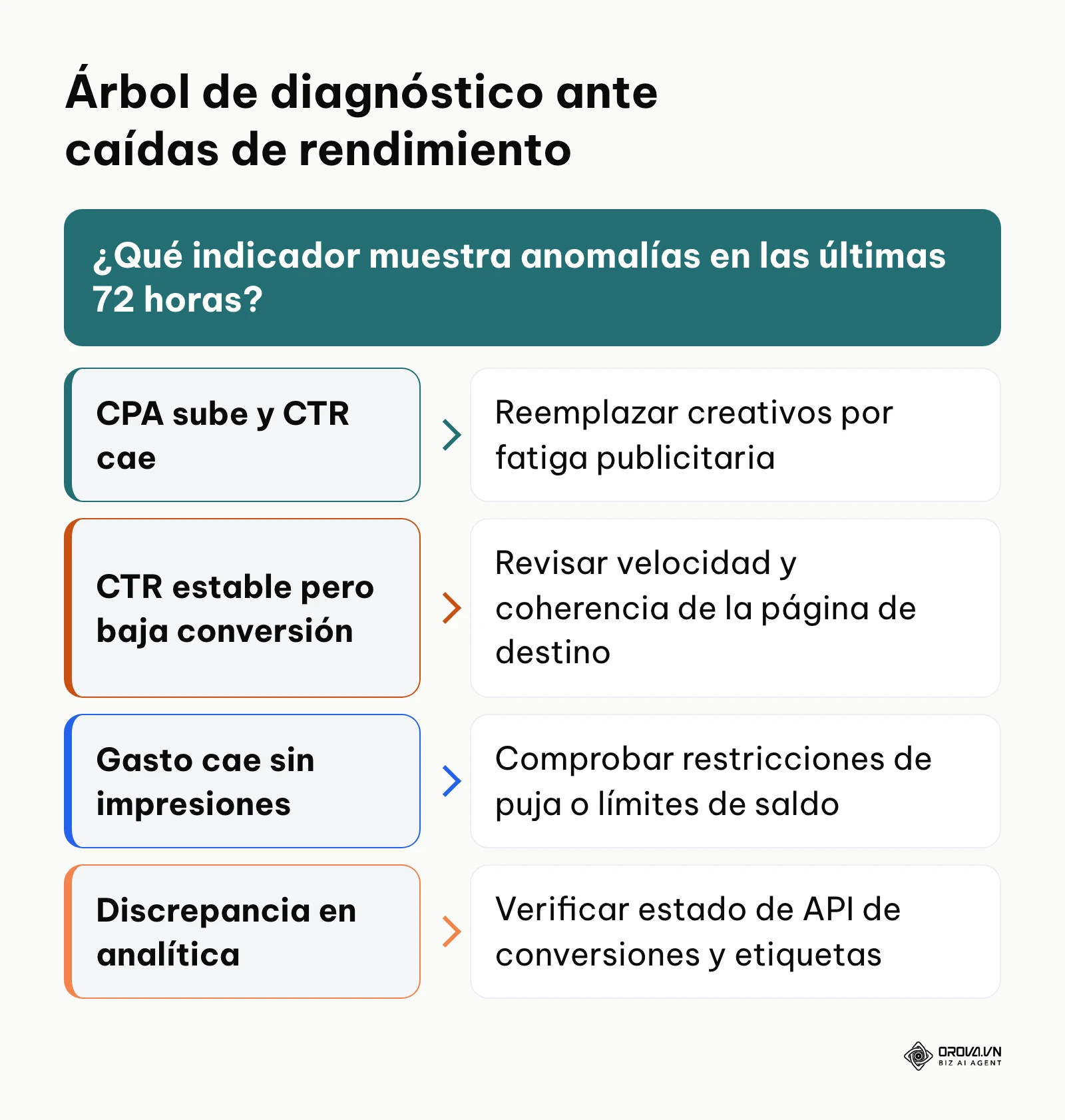 Árbol de decisiones para diagnosticar caídas de rendimiento en campañas publicitarias
