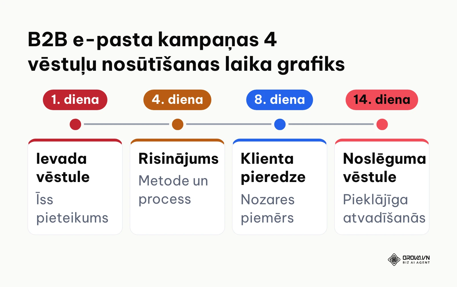 Četru posmu secība B2B e-pasta saziņai divu nedēļu laikā
