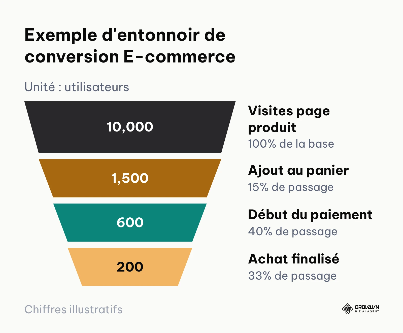 Entonnoir montrant la chute drastique des utilisateurs entre la visite de la page produit et l'achat final.