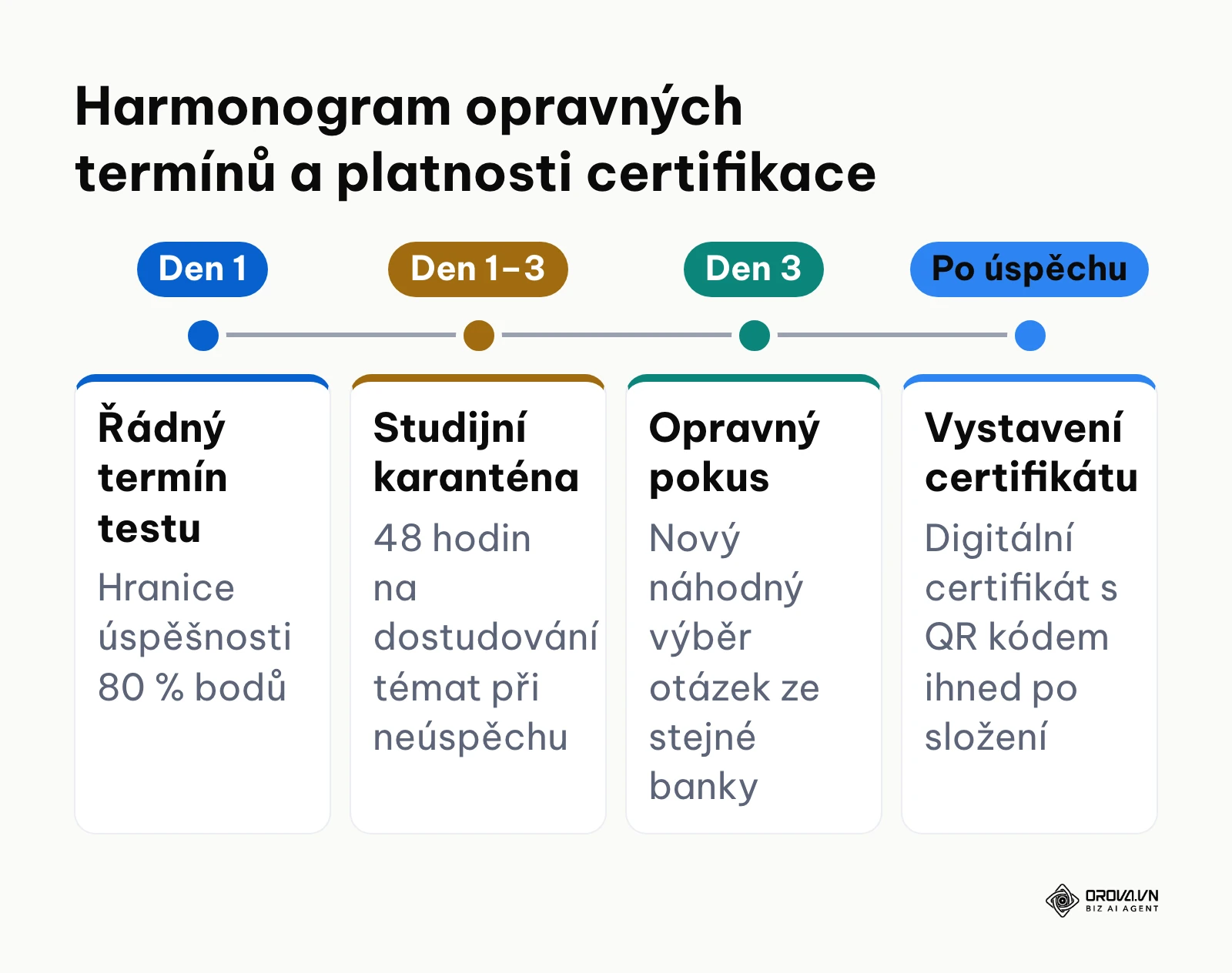 Časová osa procesu opravných termínů a vydání digitálního certifikátu po úspěšném testu