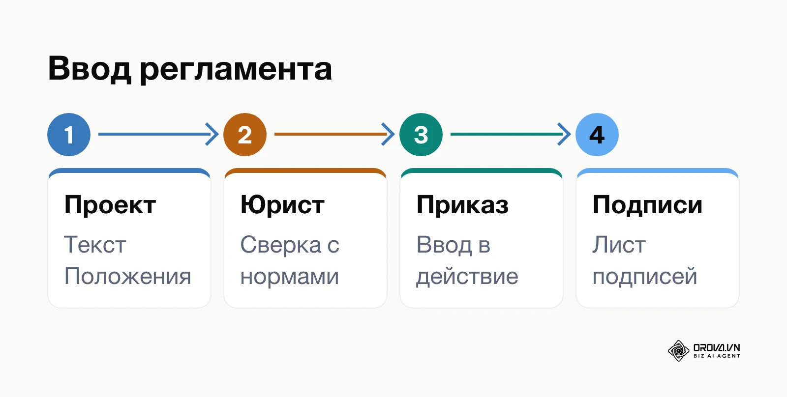 Схема 4 этапов юридического оформления регламента учёта времени