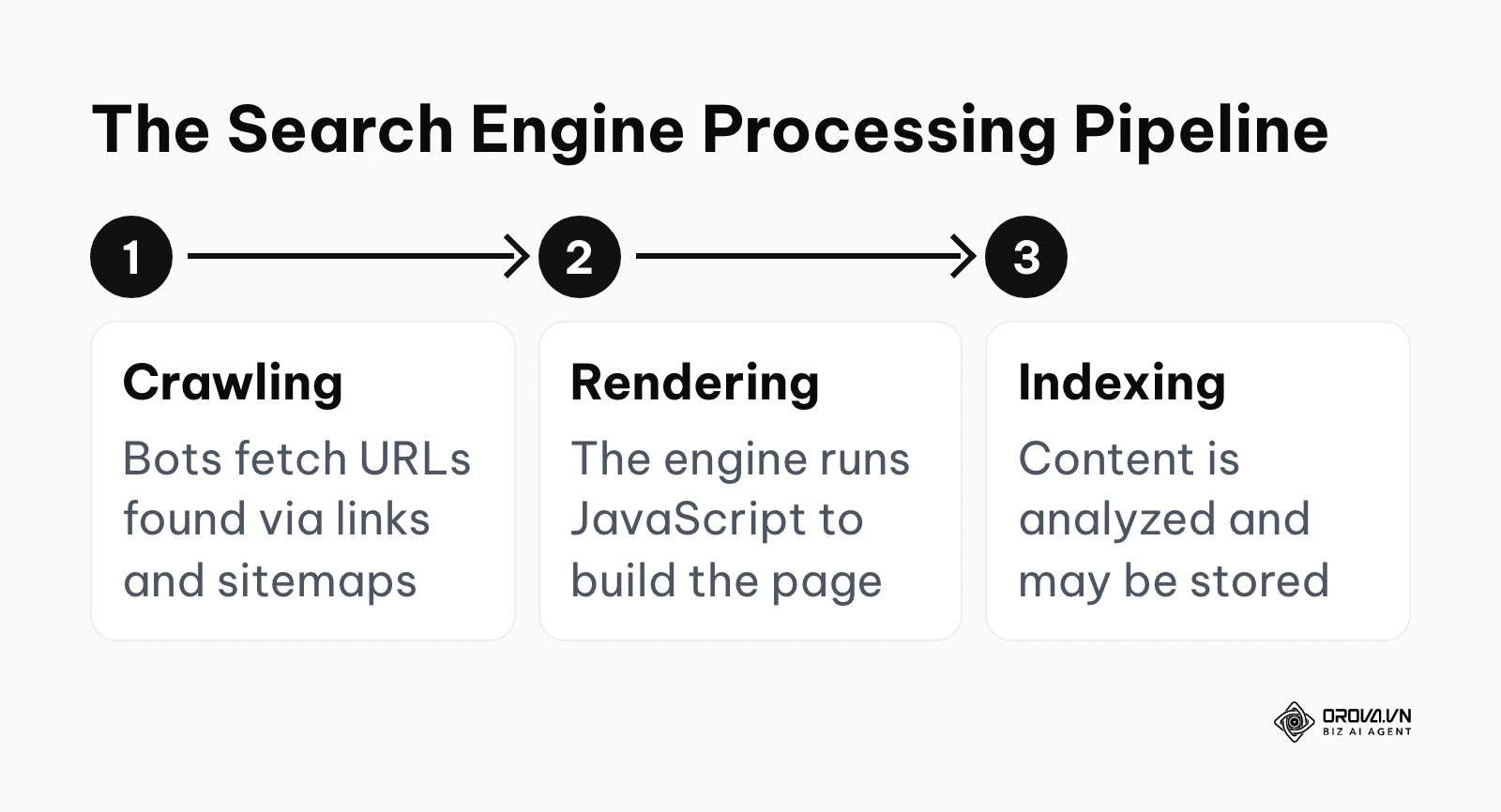 Process flow from crawling to rendering to indexing by search engines.
