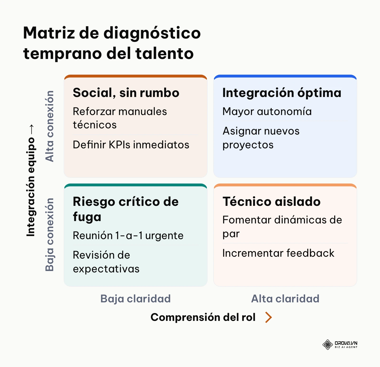 Matriz de cuatro cuadrantes cruzando integración social con claridad de responsabilidades laborales.