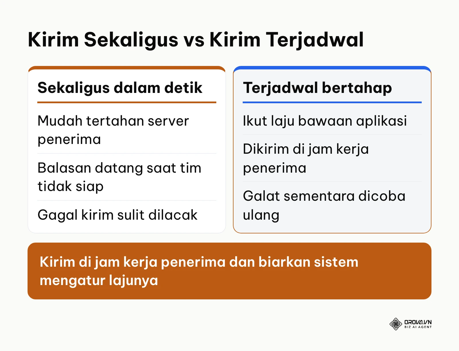 Perbandingan mengirim email blast sekaligus dengan mengirim terjadwal sesuai jam kerja penerima