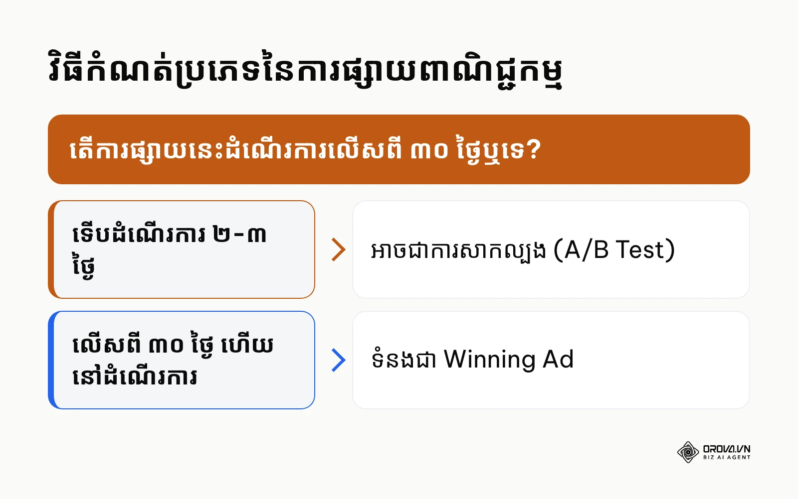 គំនូសតាងសម្រេចចិត្តបែងចែករវាងការសាកល្បង និងការផ្សាយពាណិជ្ជកម្មជោគជ័យដោយផ្អែកលើរយៈពេល