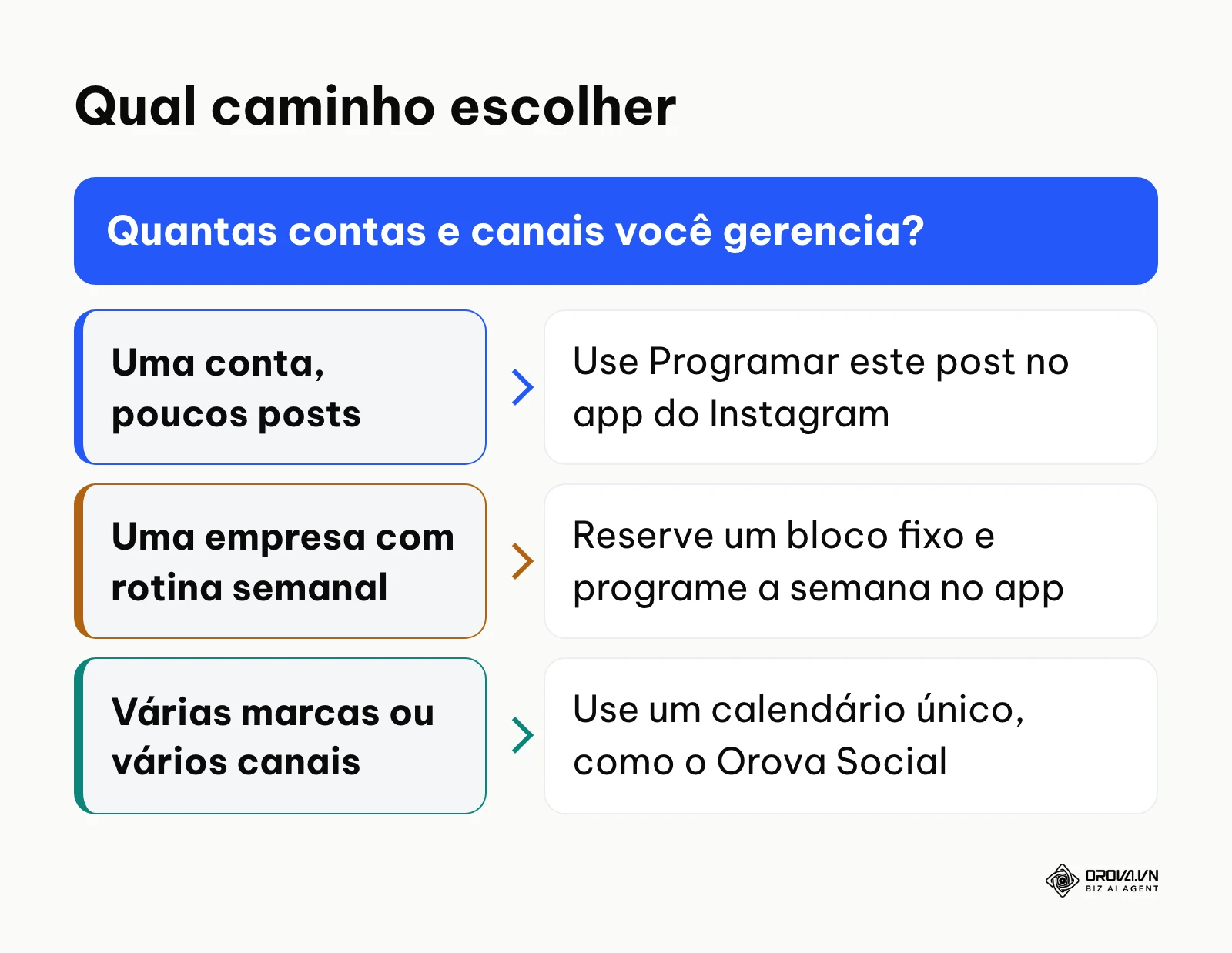 Árvore de decisão para escolher entre a programação nativa do Instagram e uma ferramenta de vários canais.