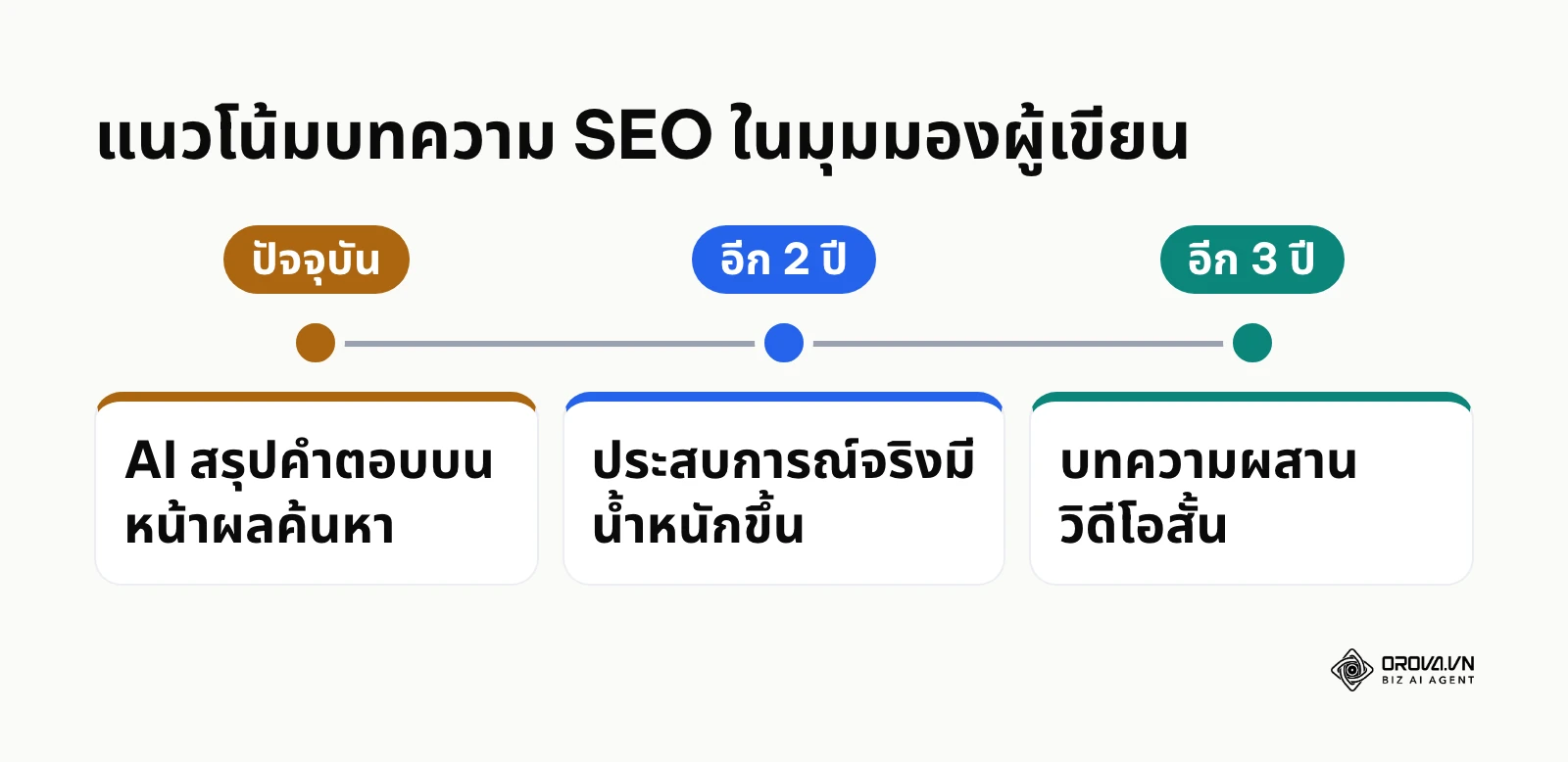 ไทม์ไลน์ความเห็นของผู้เขียนต่อทิศทางบทความ SEO จากปัจจุบันถึงอีกสามปีข้างหน้า
