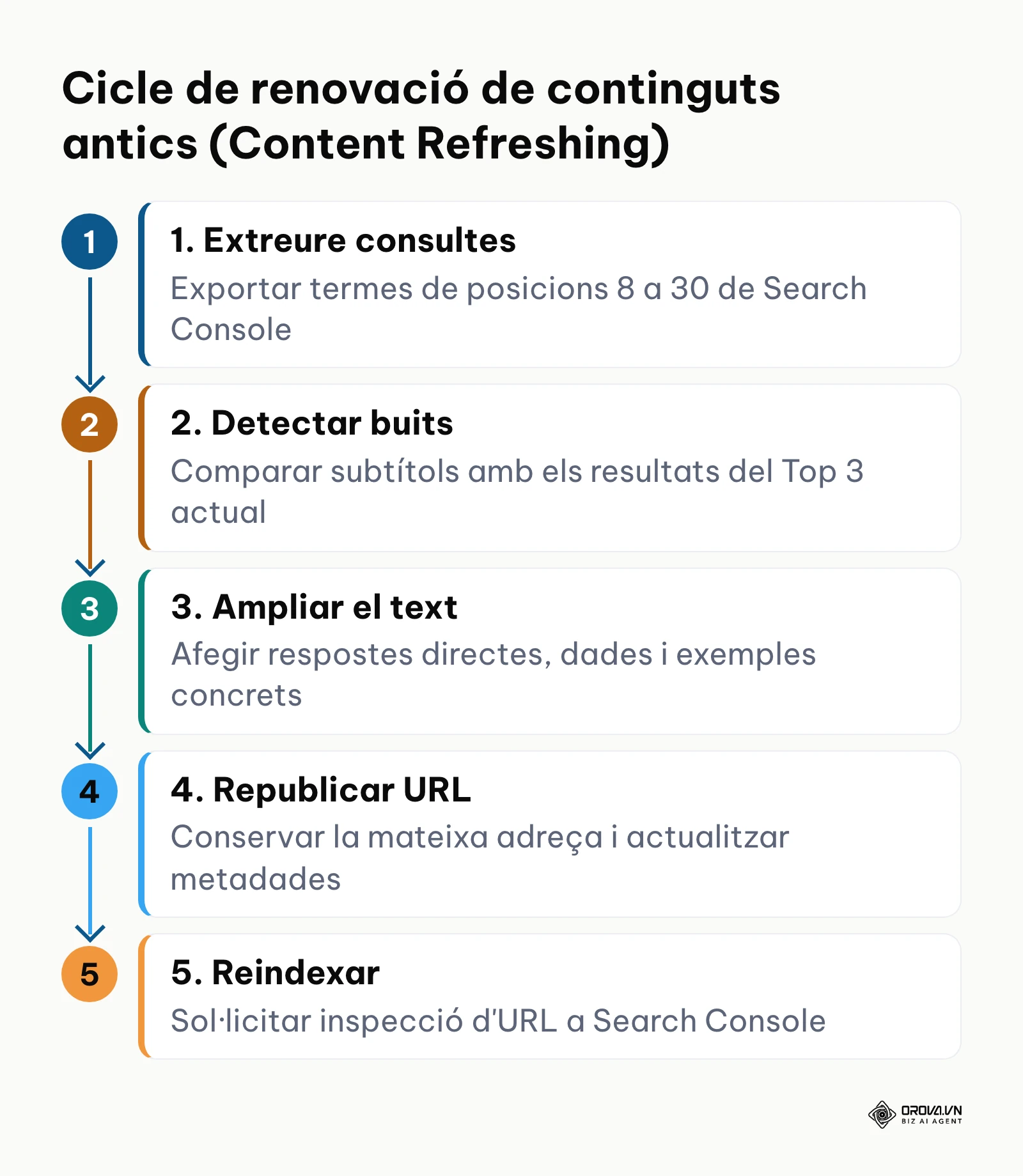 Flux de 5 passos per actualitzar contingut existent a la web
