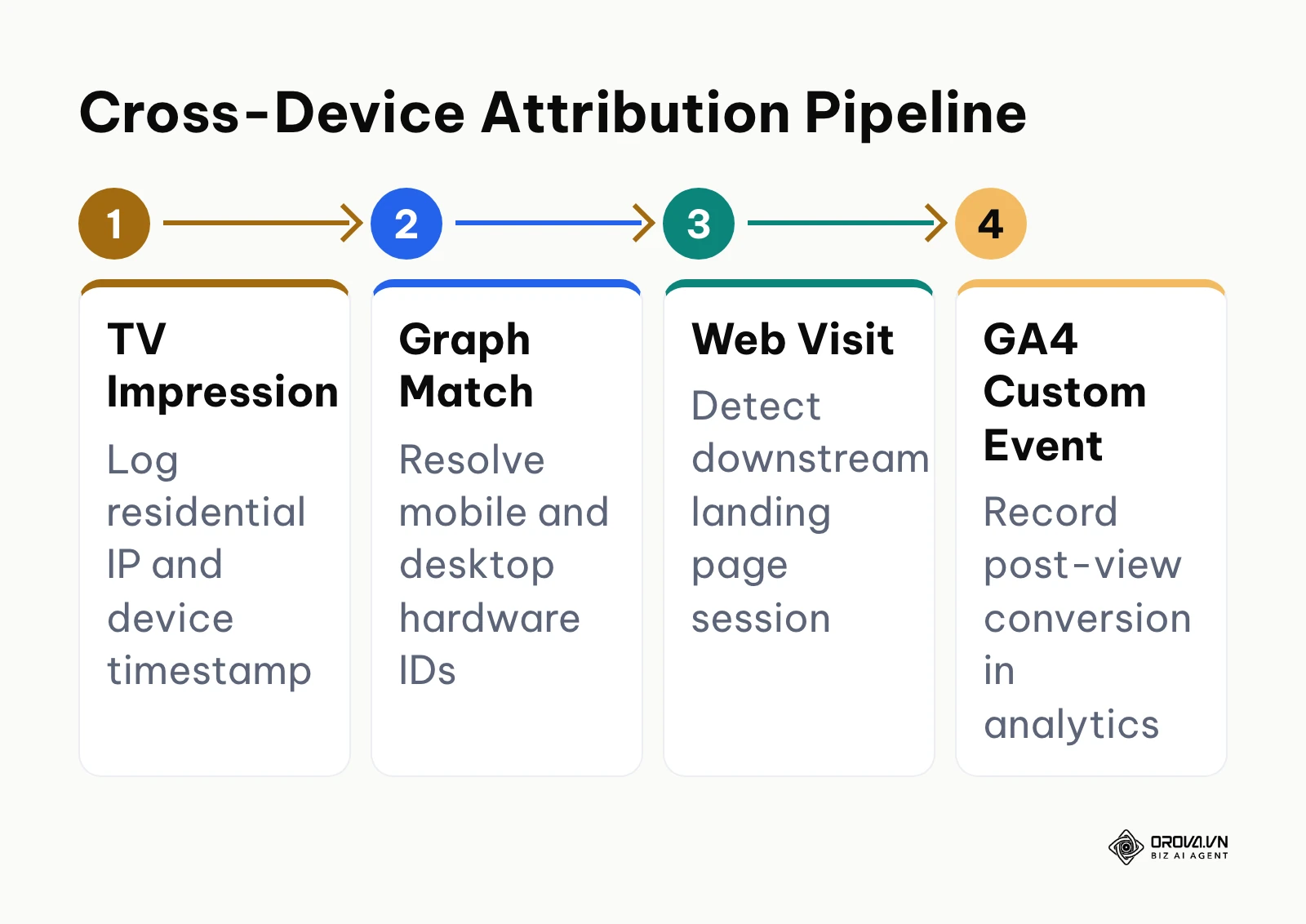 Horizontal four-step flowchart showing cross-device attribution from TV impression to GA4 event.
