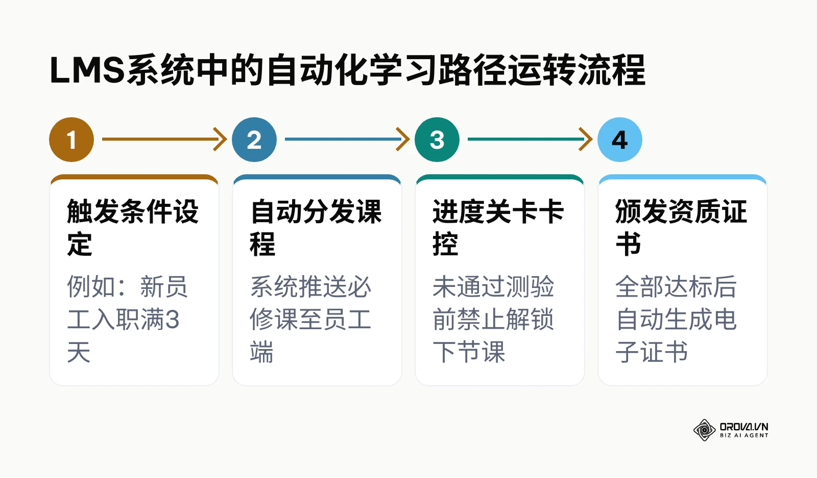 流程图展示了从设定条件到自动分发课程,再到卡控进度和最终颁发证书的四个自动化步骤