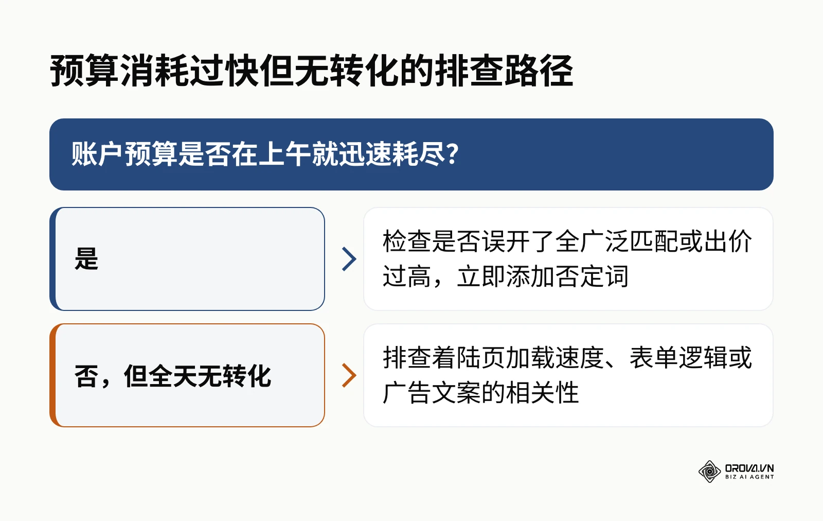 当遇到预算异常消耗时的两步决策排查逻辑框架。