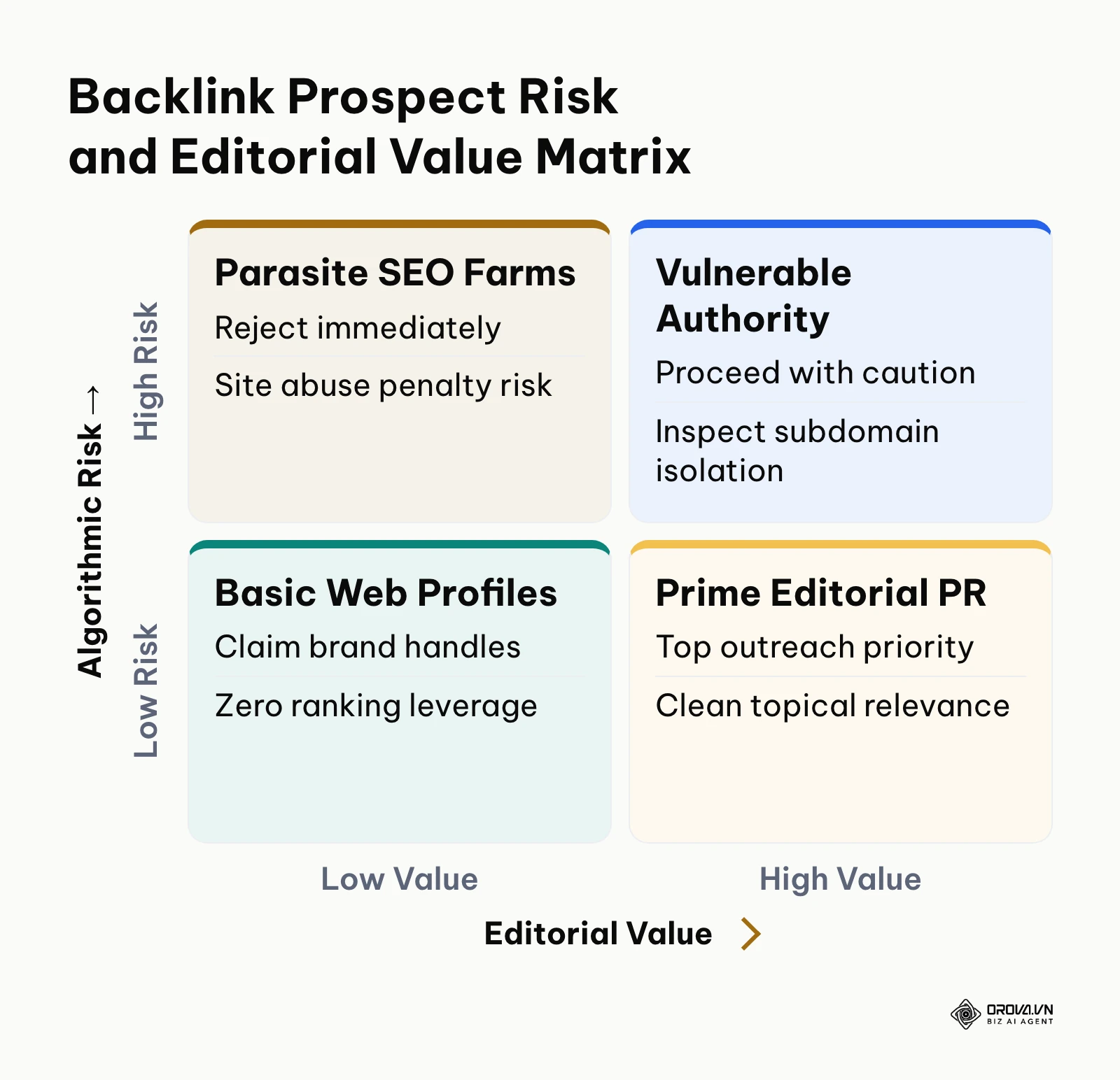 Matrix classifying off page link prospects across editorial authority and algorithmic risk dimensions.