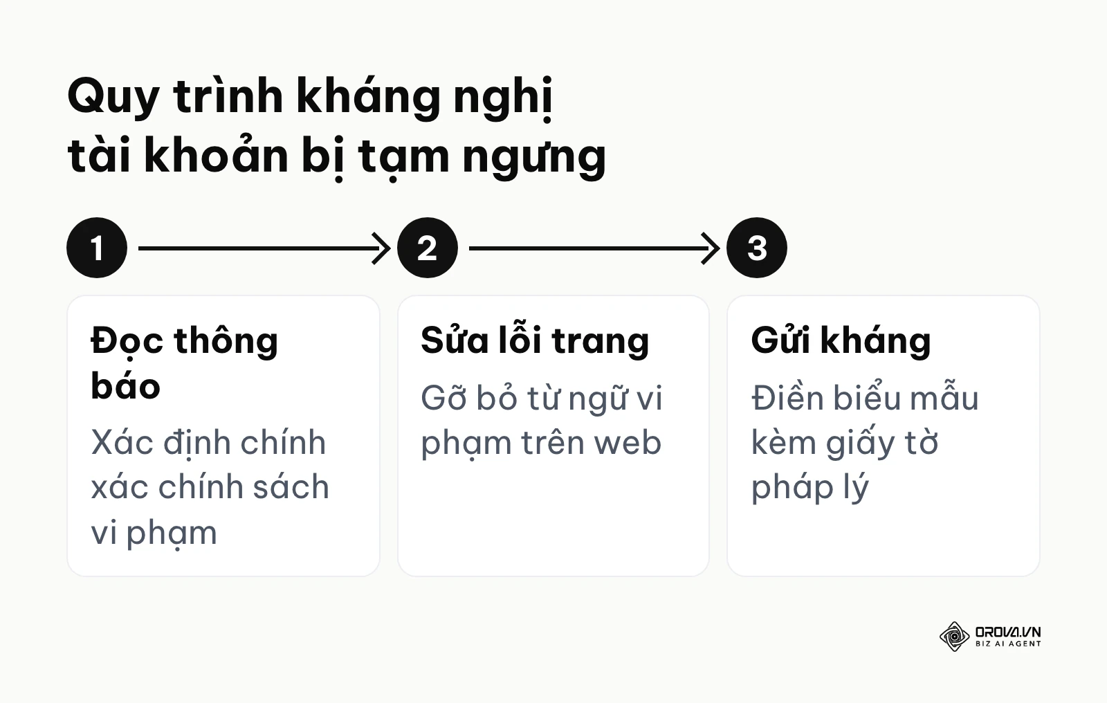 Quy trình 3 bước xử lý tài khoản quảng cáo bị khóa và gửi yêu cầu kháng nghị lên Google.