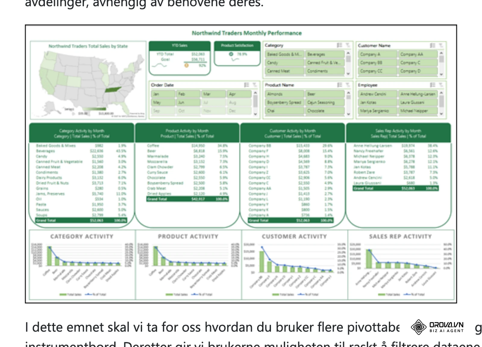 Eksempel på et ferdig dashboard i Excel med utsnitt, tidslinje og pivottabeller, fra Microsofts brukerstøtteside (nb-no).