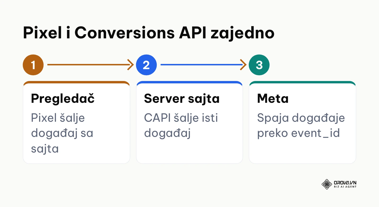 Tok podataka između pregledača, servera i Meta platforme