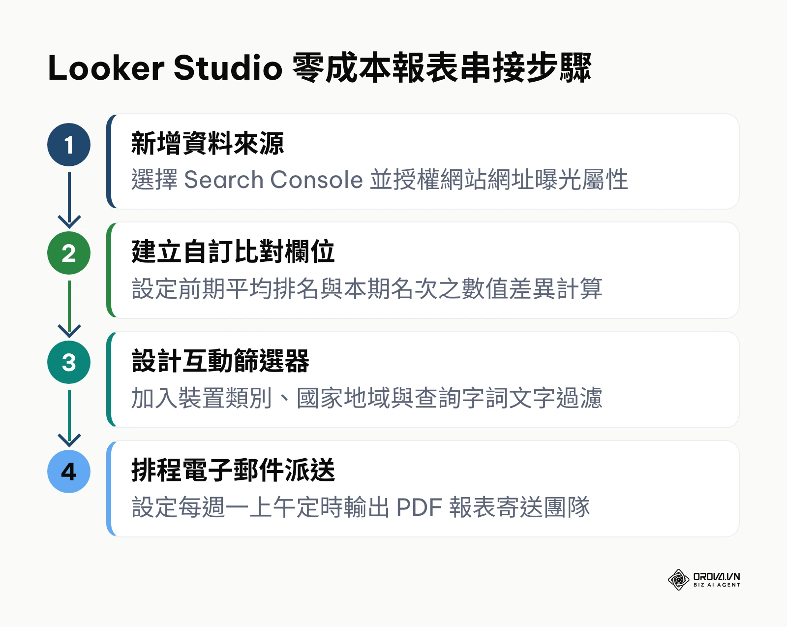 Looker Studio 串接流程架構圖