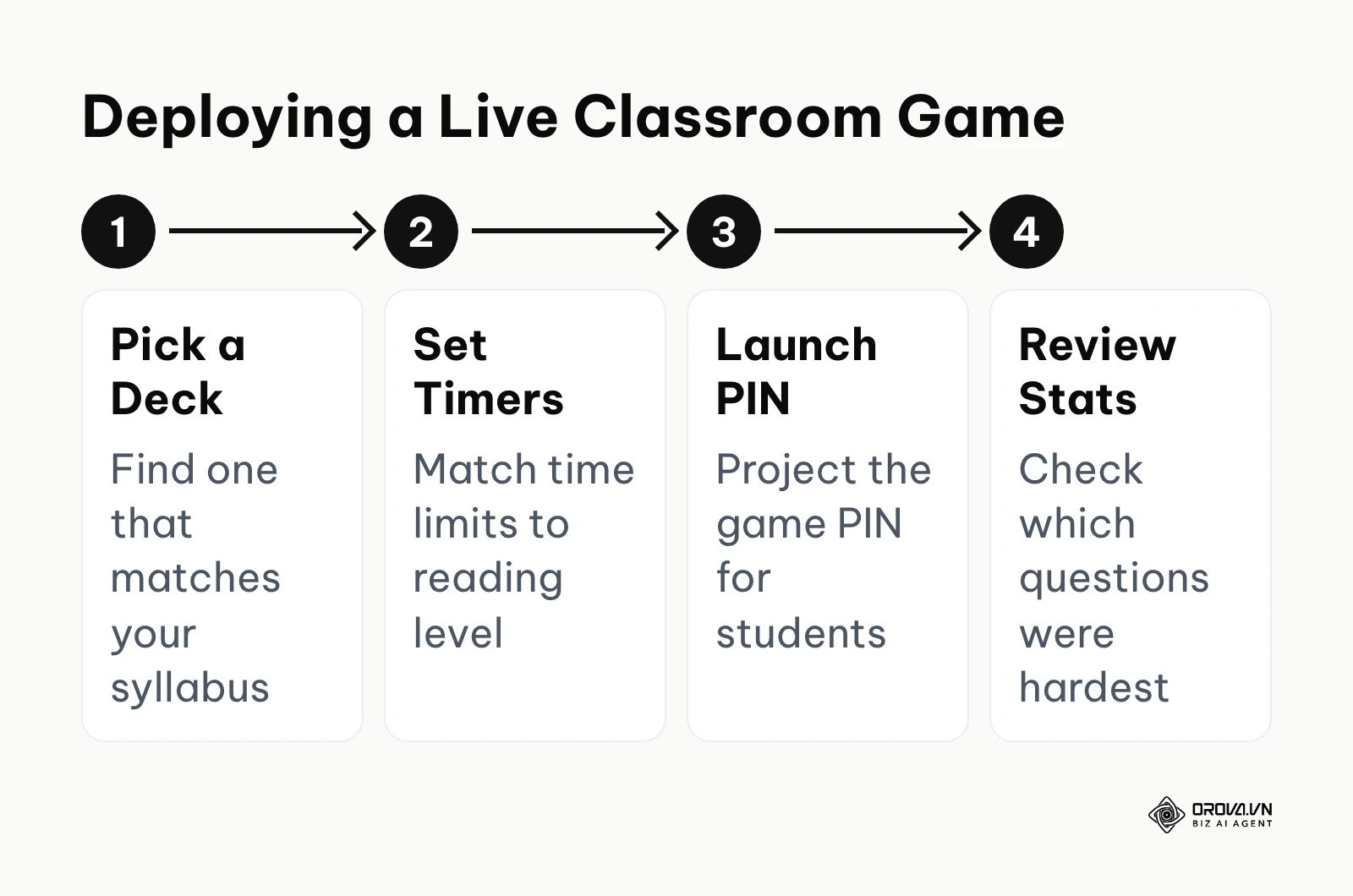 Four steps to deploy a live gamified classroom quiz.