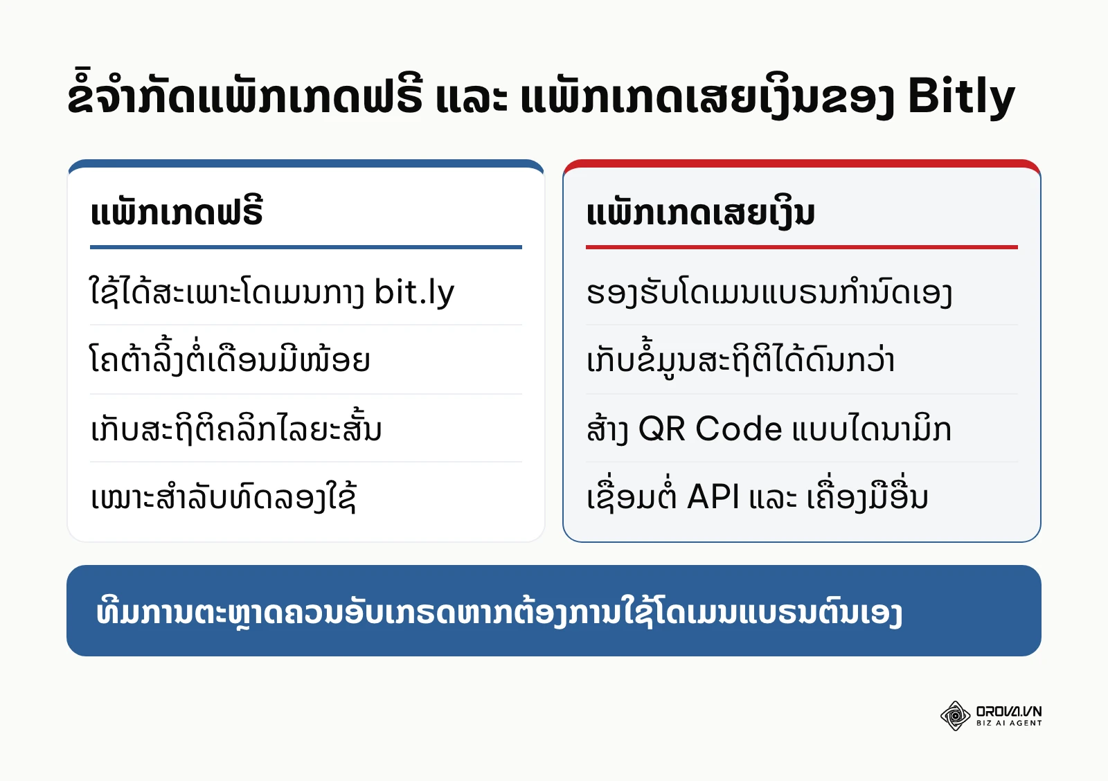 ຕາຕະລາງປຽບທຽບຄຸນສົມບັດແພັກເກດຟຣີ ແລະ ເສຍເງິນຂອງ Bitly