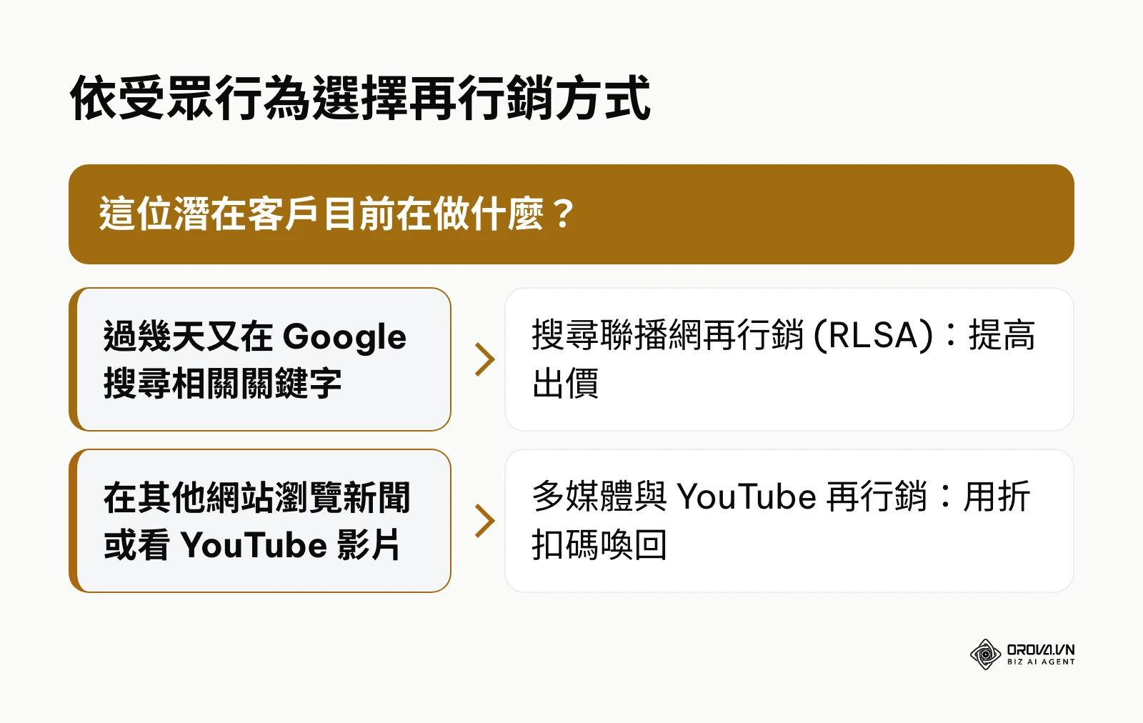 依潛在客戶是再次搜尋還是瀏覽其他網站，選擇 RLSA 或多媒體與 YouTube 再行銷