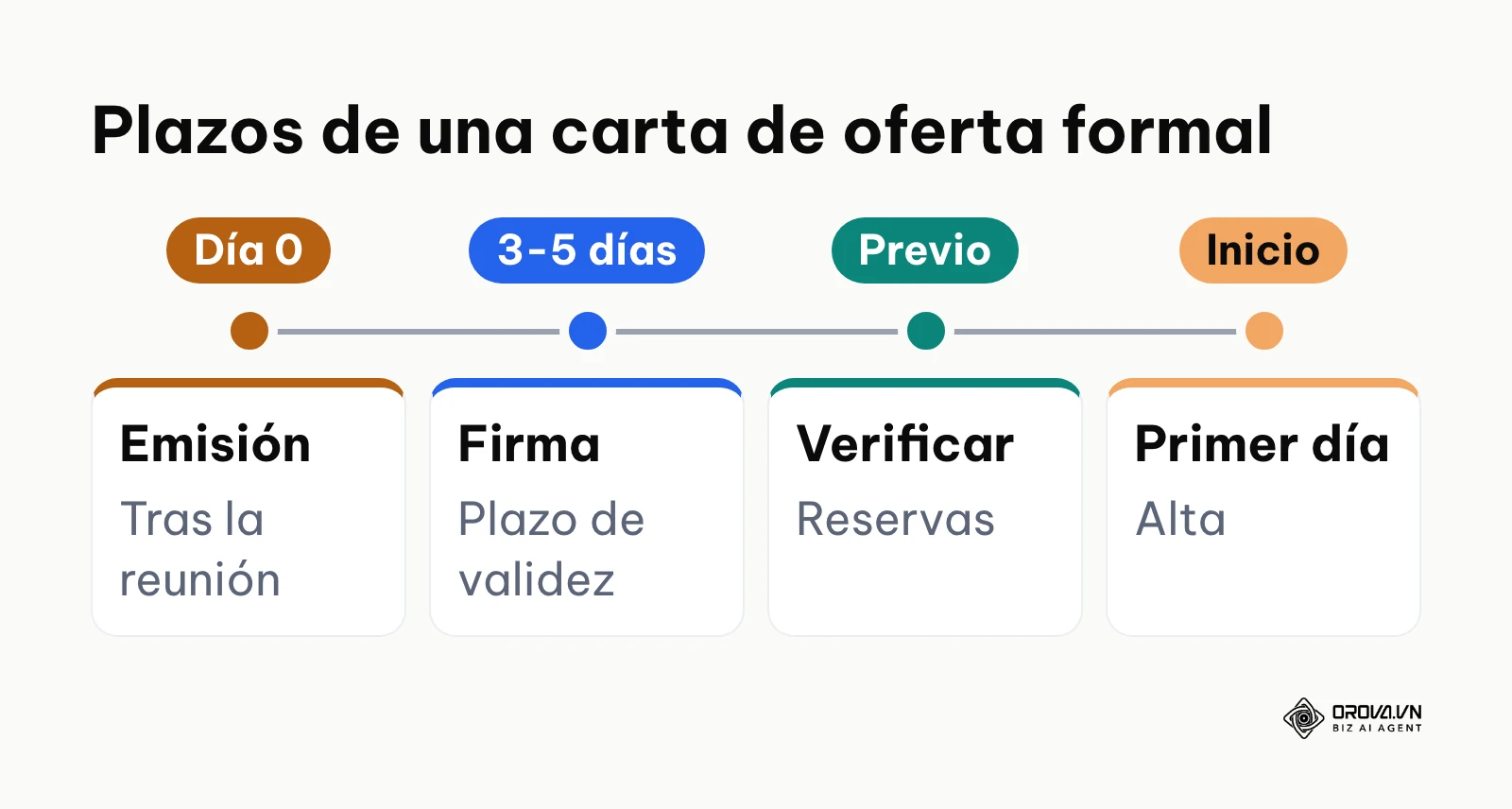Línea de tiempo desde la emisión de la carta de oferta hasta el primer día de trabajo