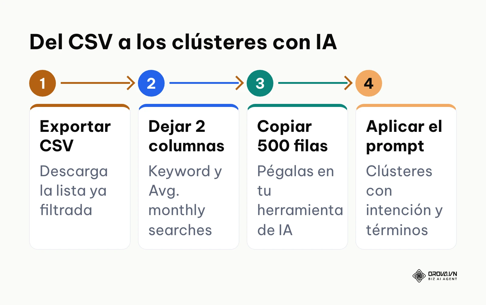 Proceso de cuatro pasos para pasar del CSV exportado a clústeres con IA