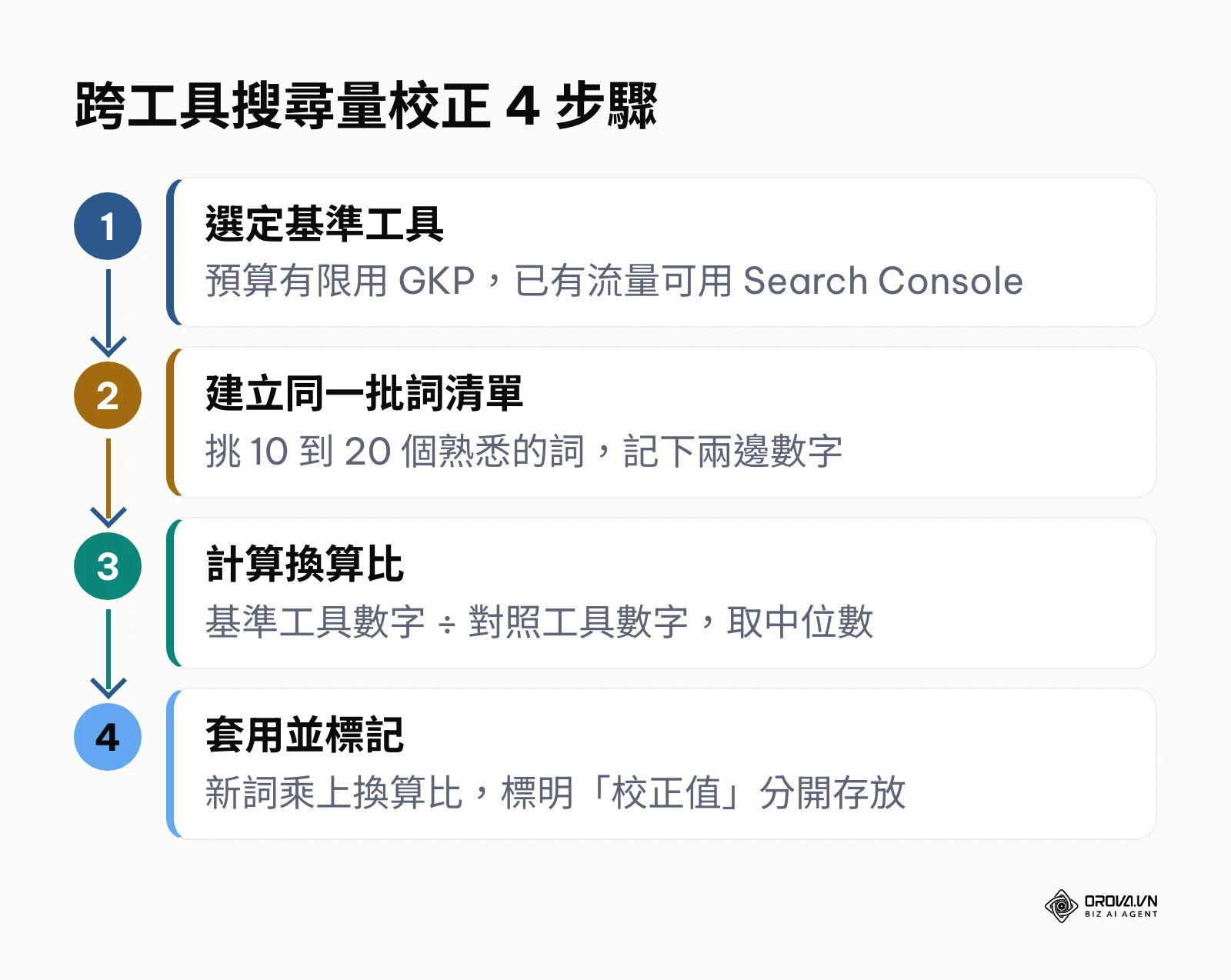 把不同關鍵字工具的搜尋量校正到同一基準的四個步驟