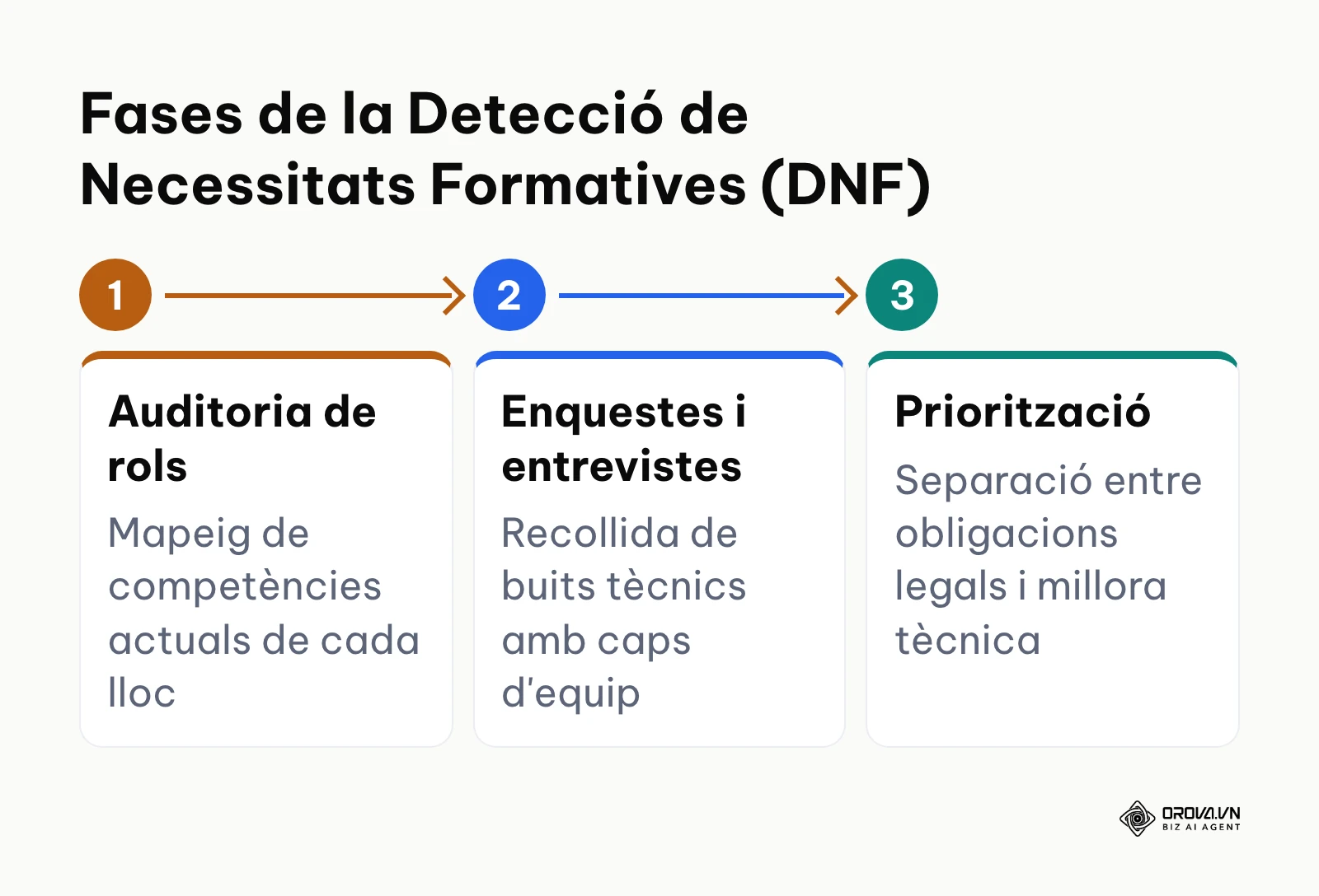 Diagrama de flux que mostra les tres etapes de la detecció de necessitats formatives en una empresa.