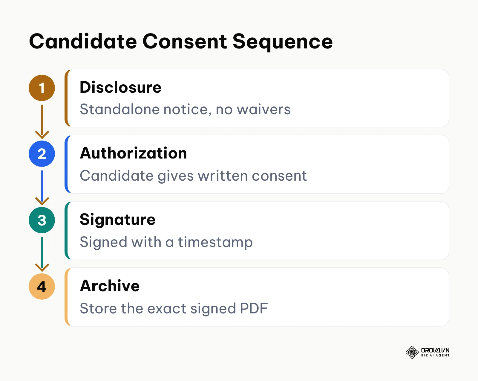 Process flow showing the four steps to collect candidate consent before ordering a background check.