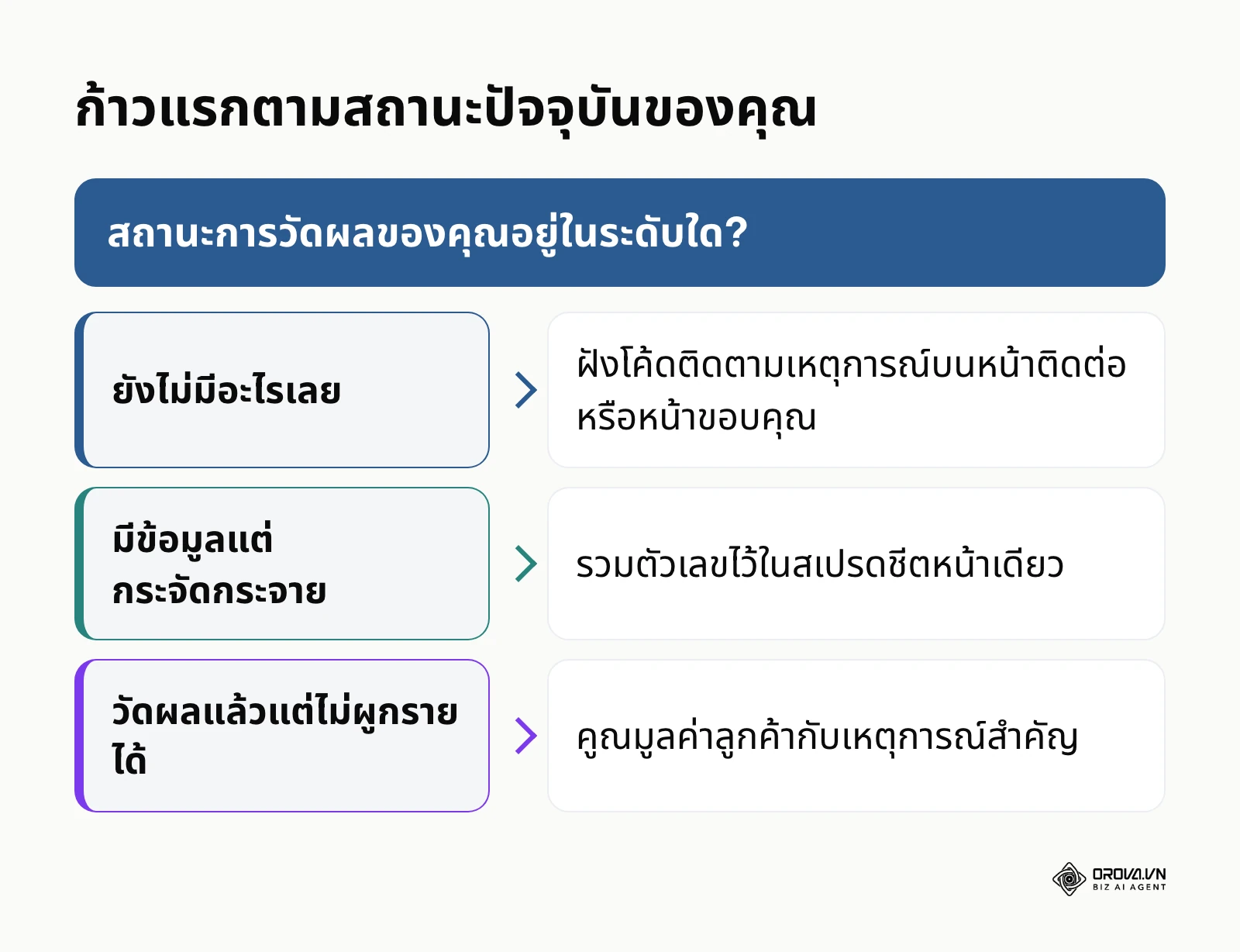 แผนภาพช่วยตัดสินใจเลือกขั้นตอนแรกตามสถานการณ์