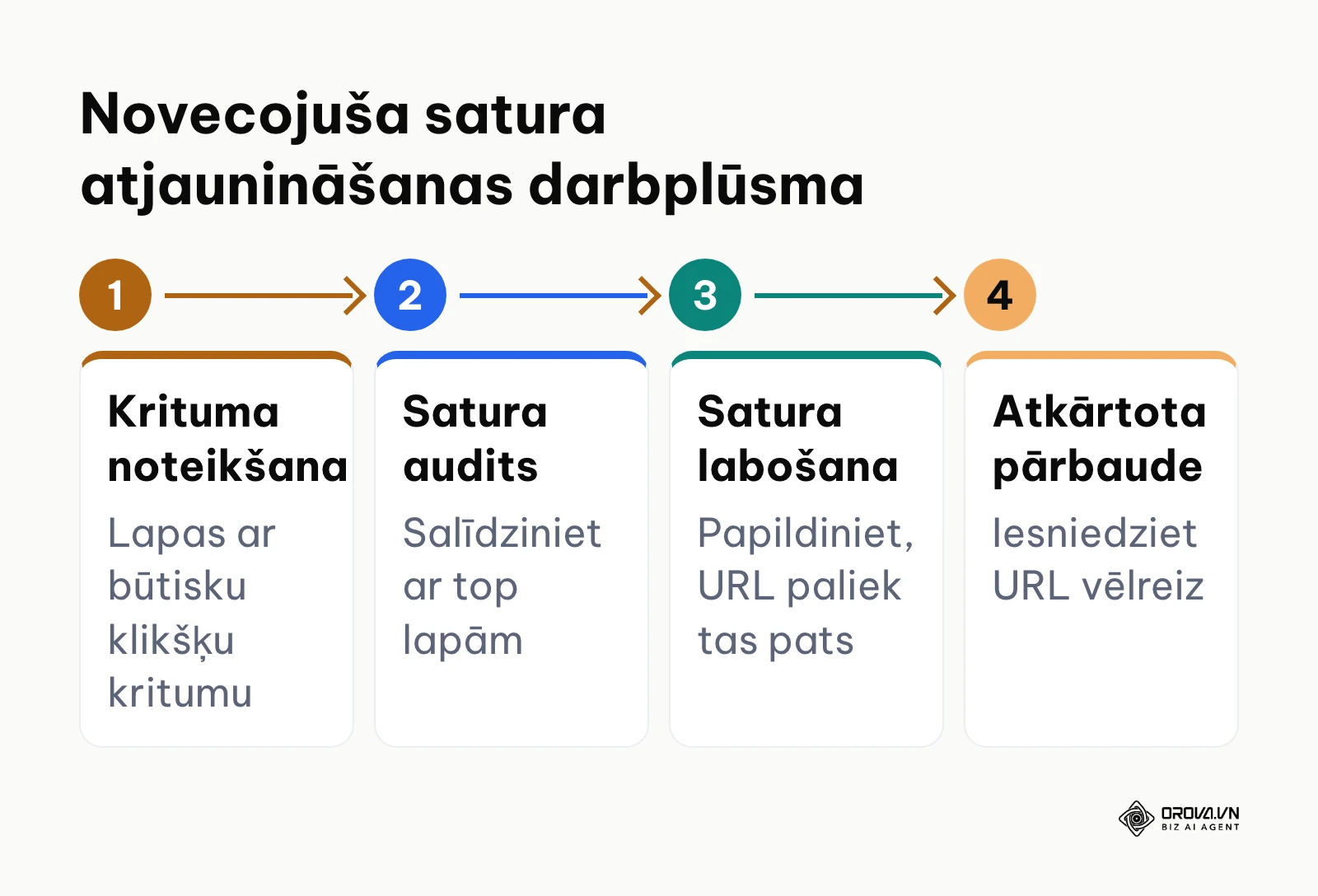 Četri soļi satura aktualizēšanai un pozīciju atgūšanai saglabājot URL
