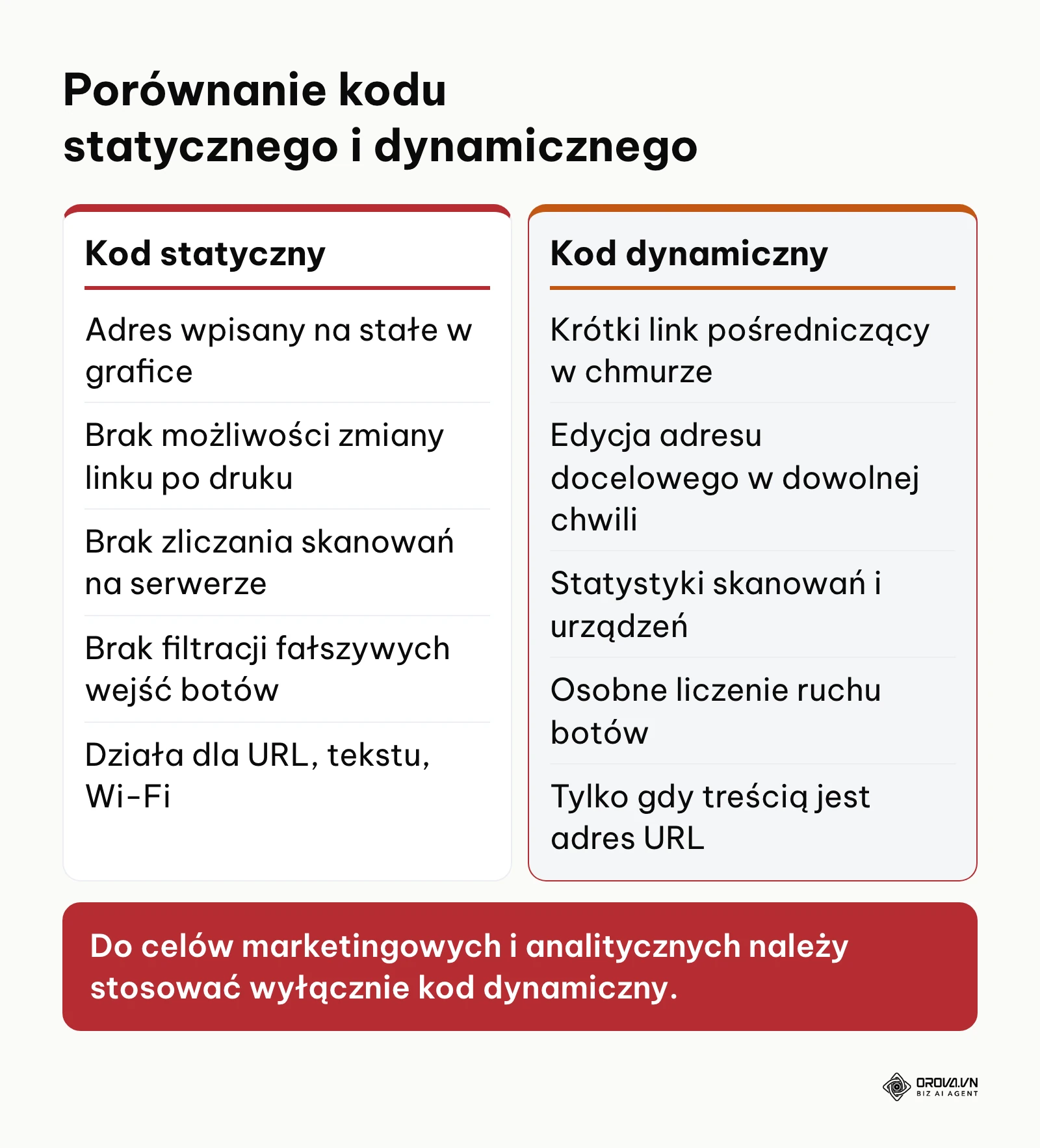 Porównanie cech statycznego i dynamicznego kodu QR