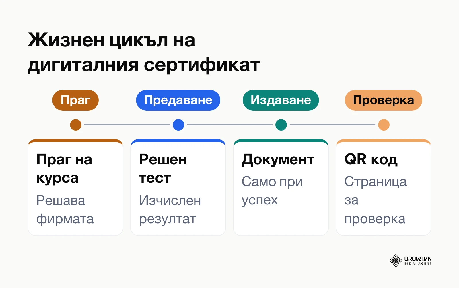 Хронологичен поток на автоматично издаване и валидиране на дигитален сертификат.