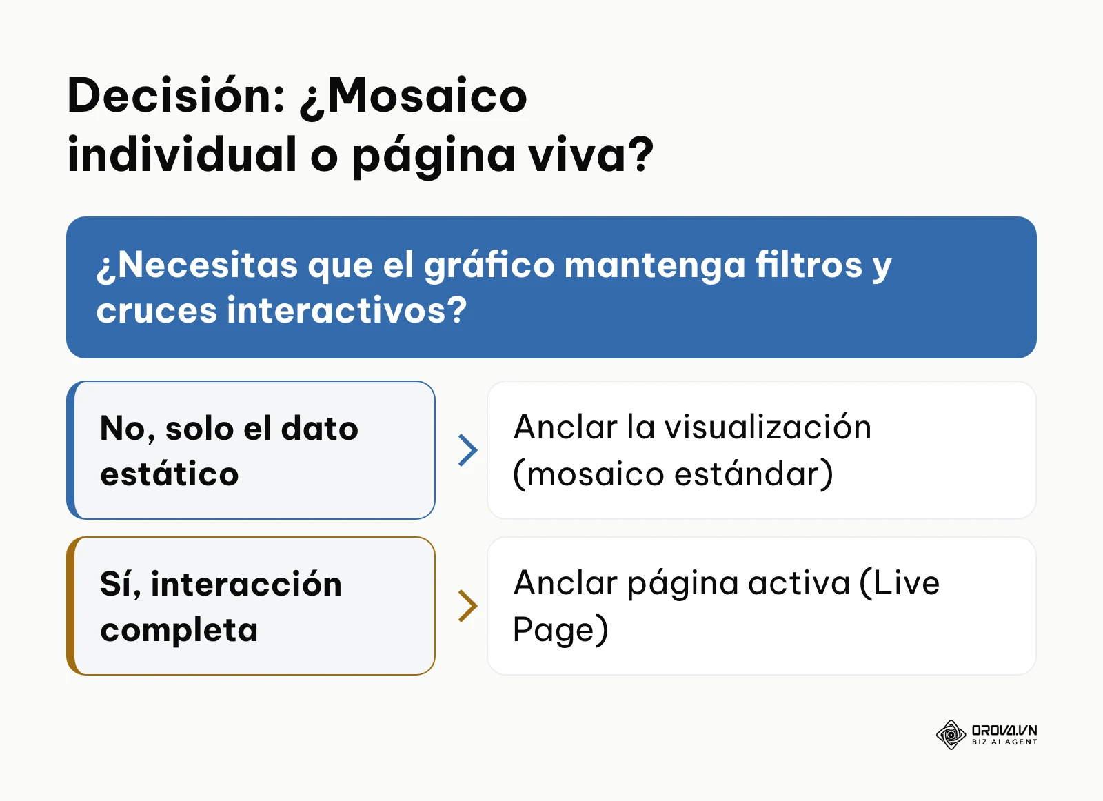 Árbol de decisión para elegir entre anclar un gráfico o una página completa
