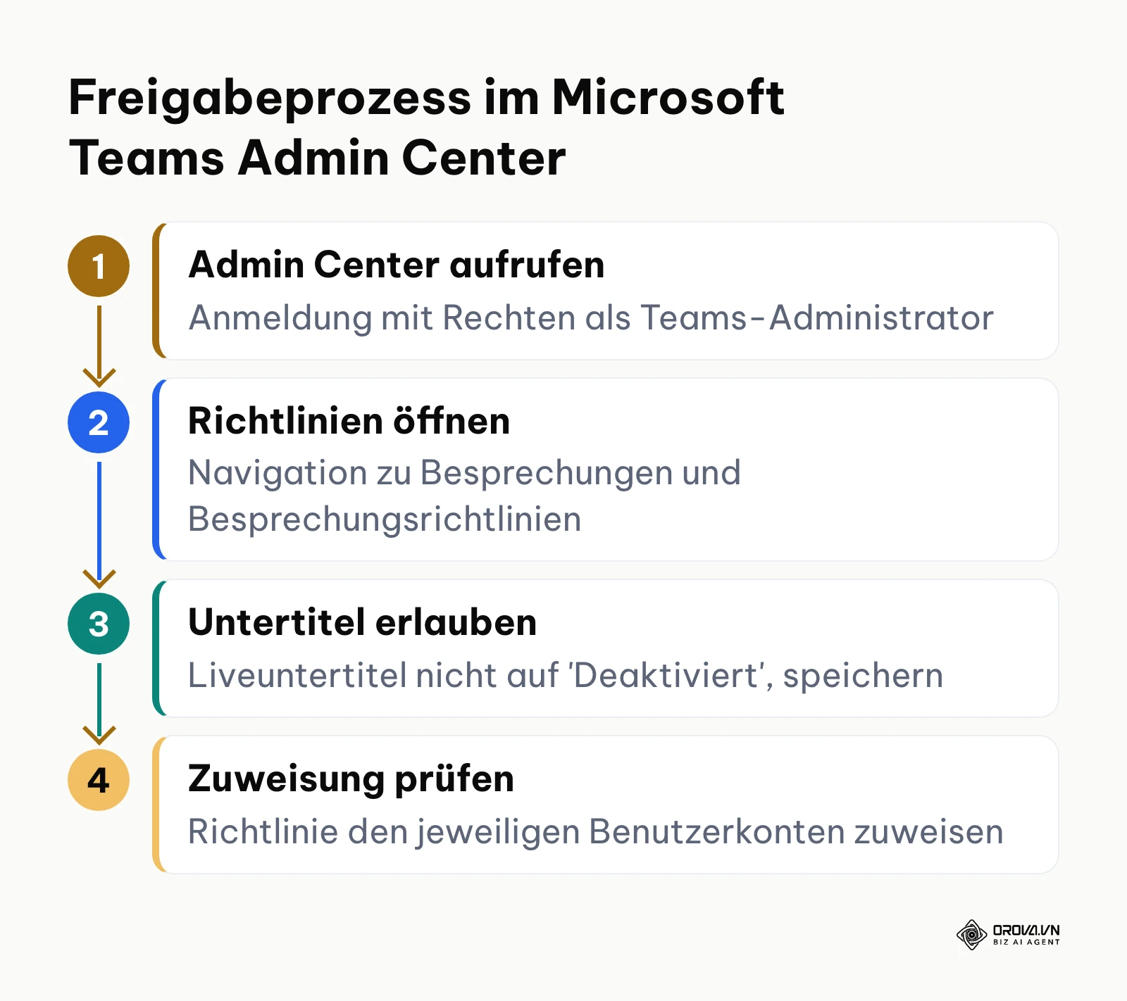 Ablaufdiagramm zur Aktivierung der Live-Untertitel-Richtlinie im Teams Admin Center
