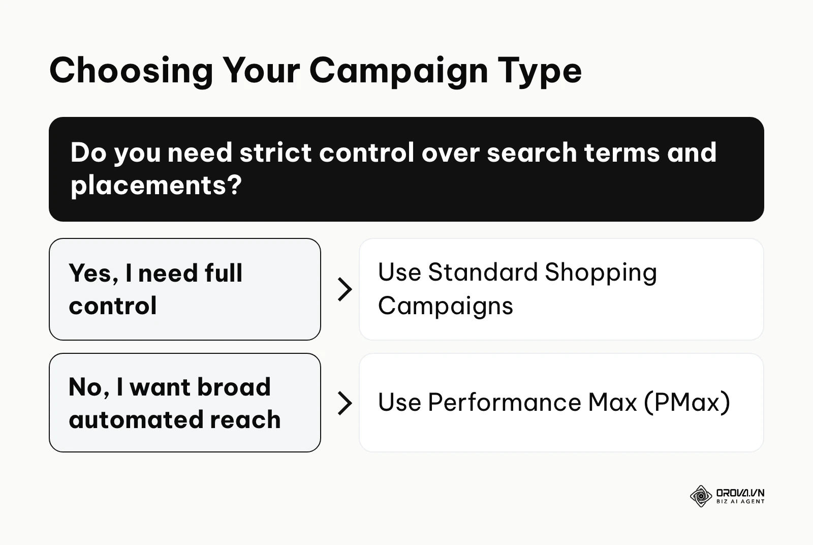 Decision tree for choosing between Standard Shopping and Performance Max