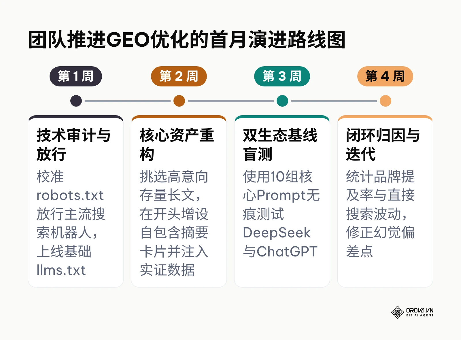 团队推进GEO优化的首月行动时间表