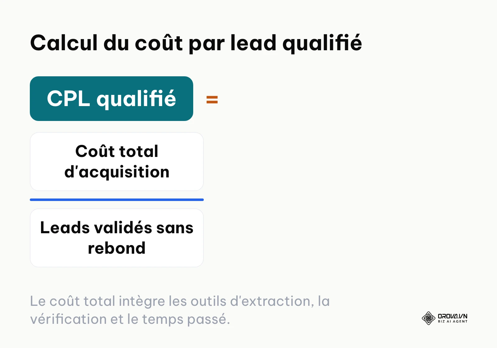 Formule de calcul du coût réel par prospect B2B qualifié après déduction des rebonds.