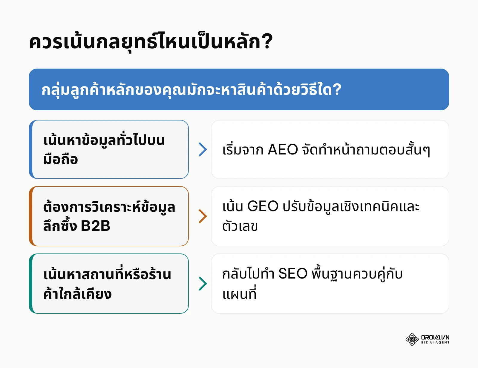 แผนผังต้นไม้ช่วยตัดสินใจว่าธุรกิจแบบไหนควรเริ่มต้นจากกลยุทธ์ใดเป็นอันดับแรก