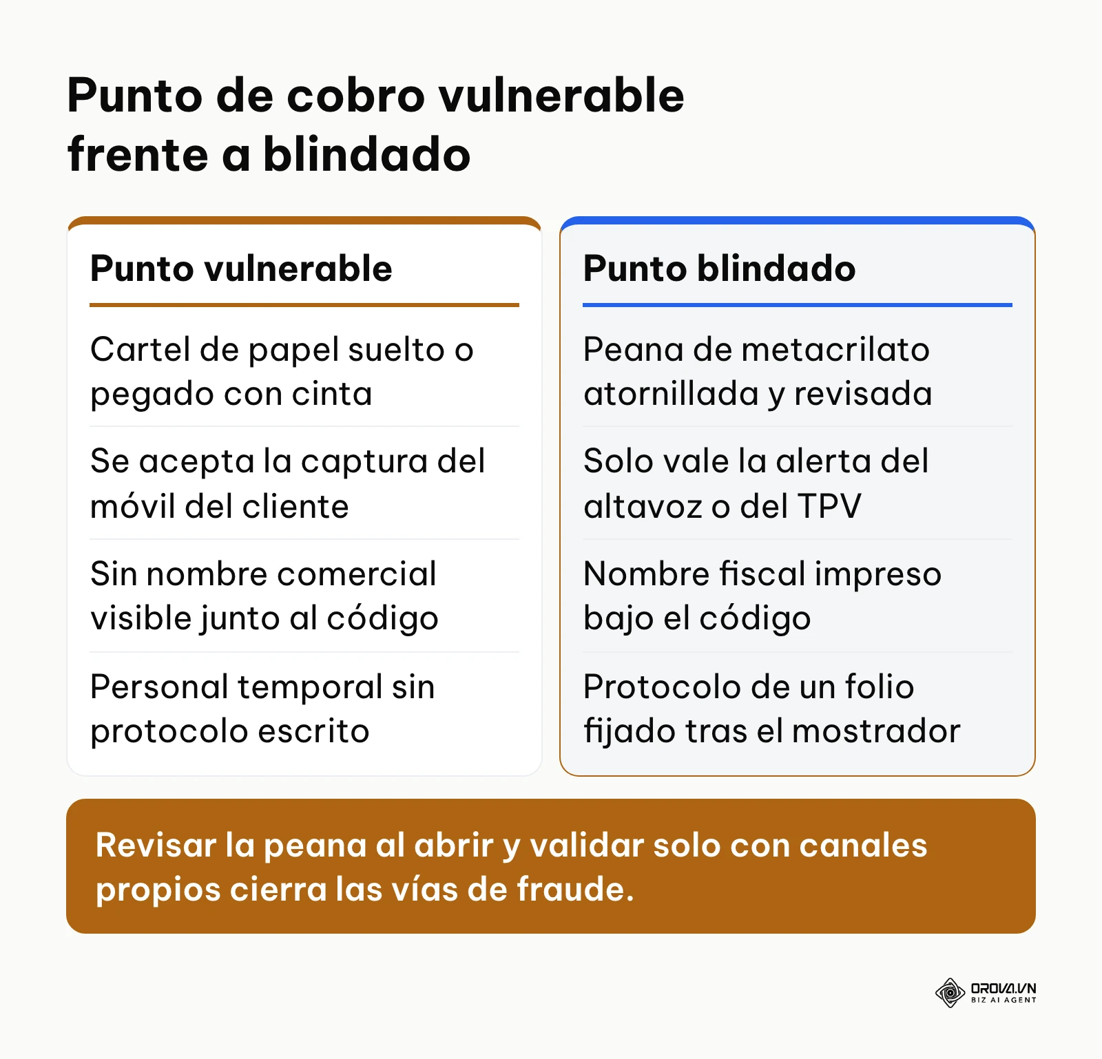 Comparación entre un punto de cobro vulnerable al quishing y uno protegido con peana fija y alertas propias.