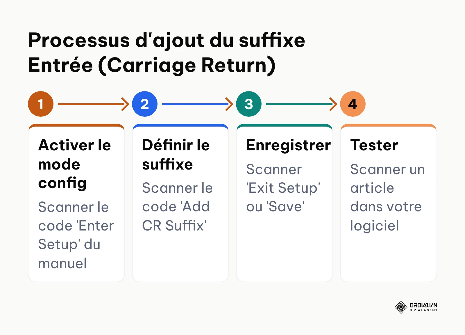 Les 4 étapes pour configurer le retour à la ligne automatique sur un lecteur.
