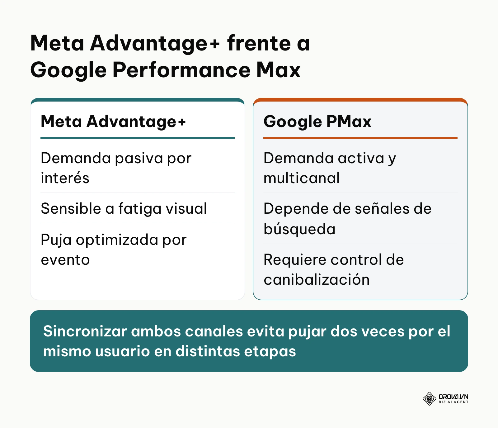 Comparativa de funcionamiento entre Meta Advantage+ y Google Performance Max